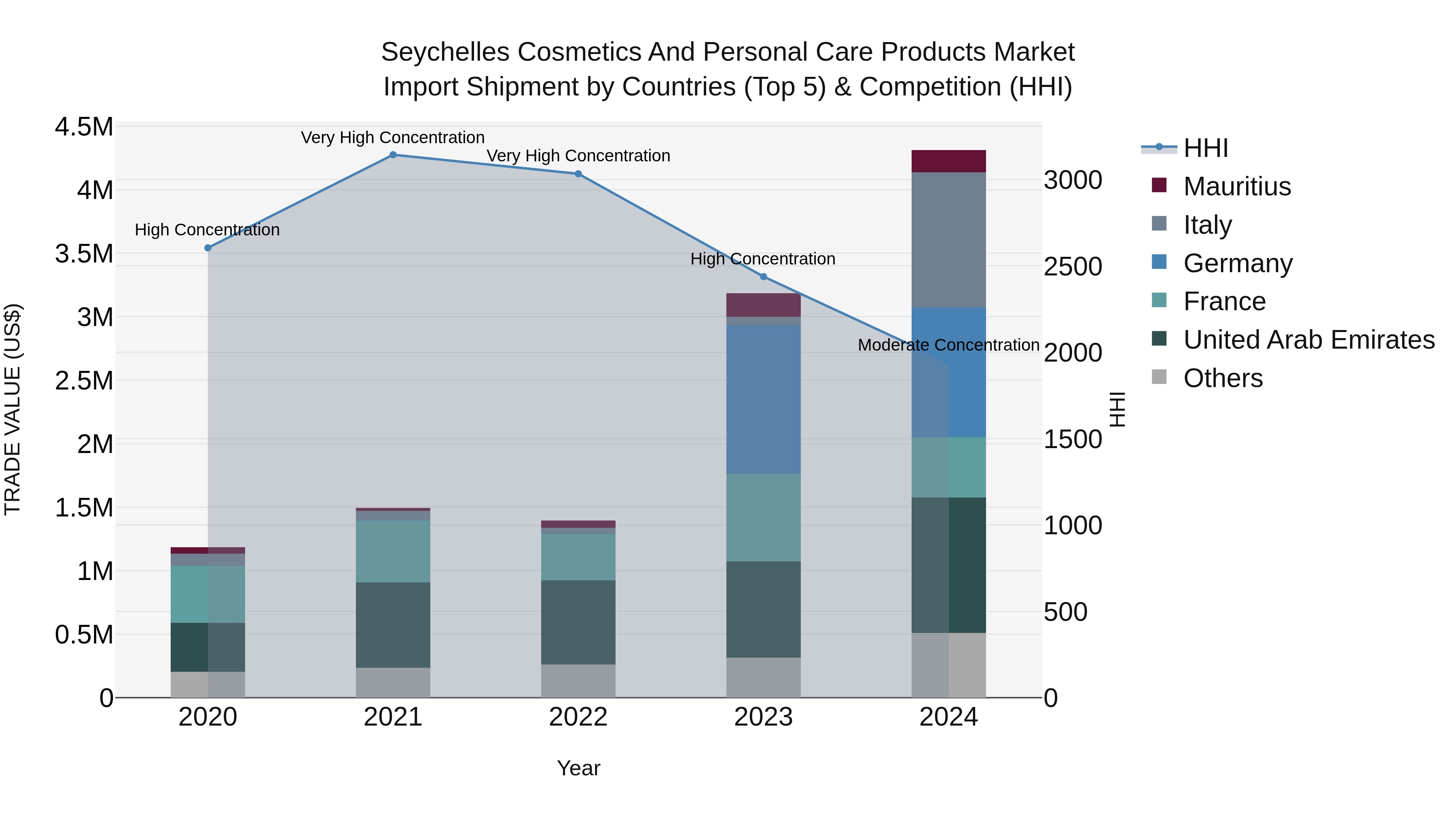 Seychelles Cosmetics and Personal Care Products Market: Top 5 Importing Countries and Market Competition (HHI) Analysis
