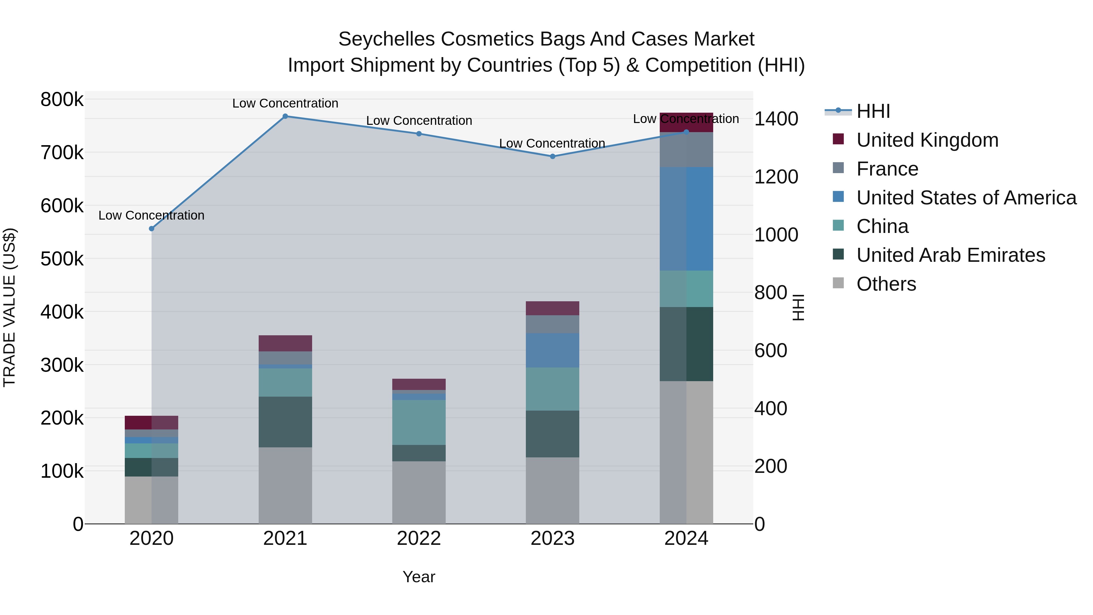 Seychelles Cosmetics Bags and Cases Market: Top 5 Importing Countries and Market Competition (HHI) Analysis