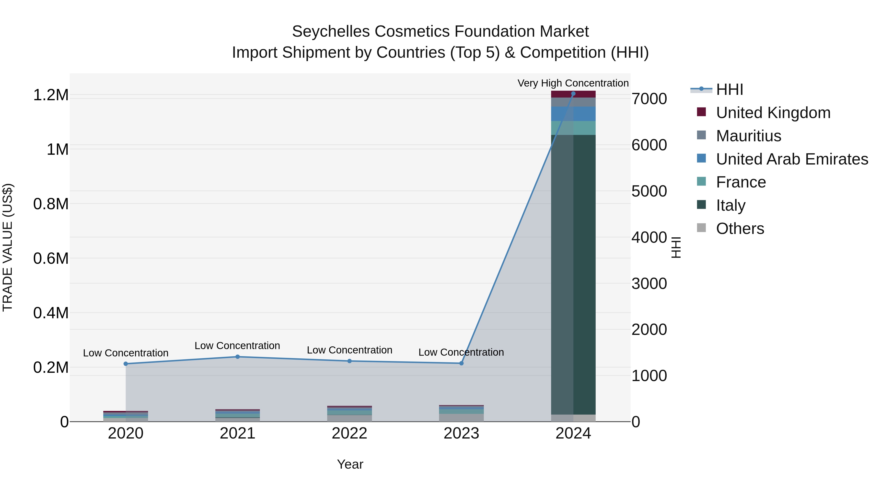 Seychelles Cosmetics Foundation Market: Top 5 Importing Countries and Market Competition (HHI) Analysis