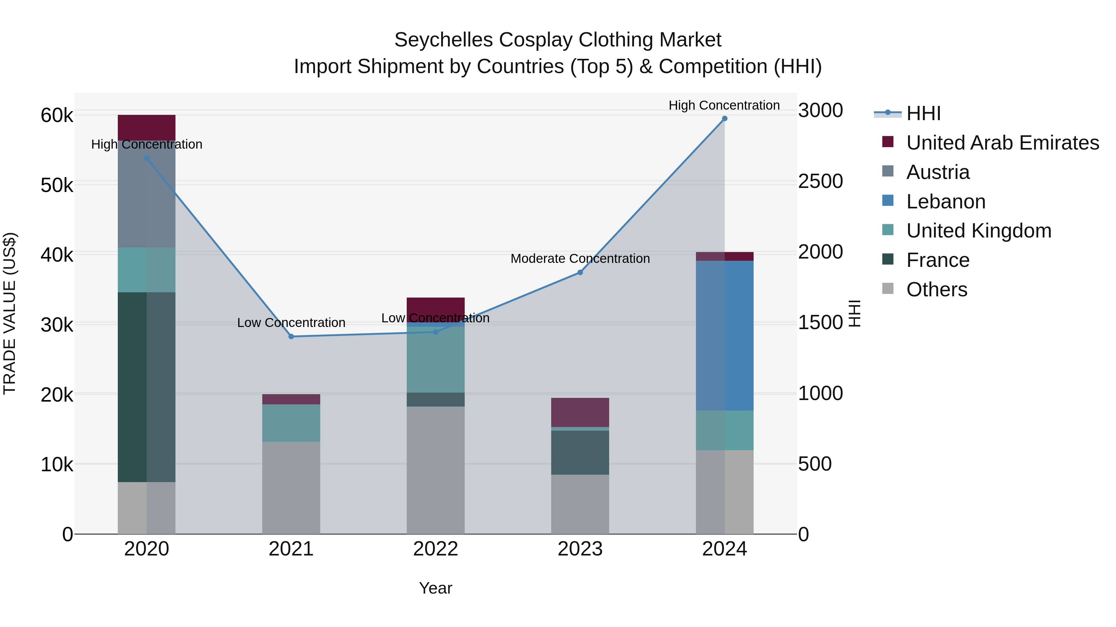 Seychelles Cosplay Clothing Market: Top 5 Importing Countries and Market Competition (HHI) Analysis
