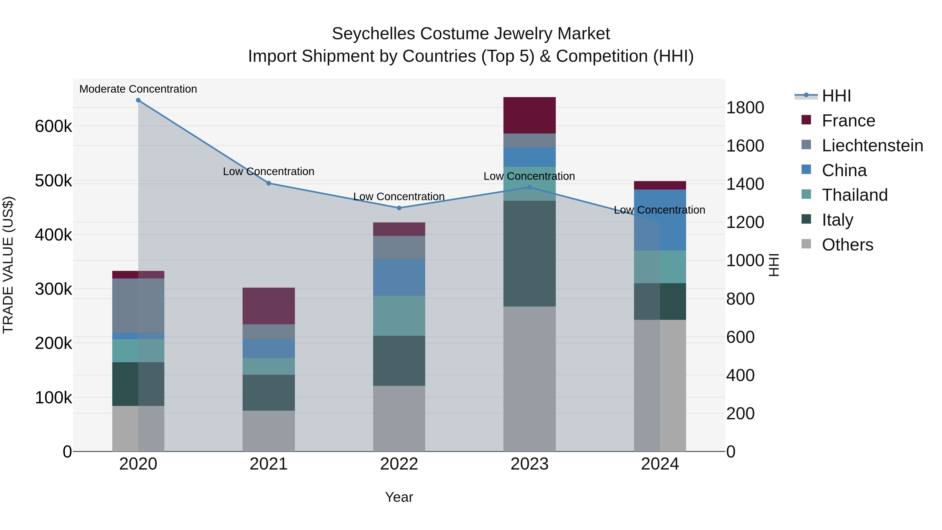 Seychelles Costume Jewelry Market: Top 5 Importing Countries and Market Competition (HHI) Analysis