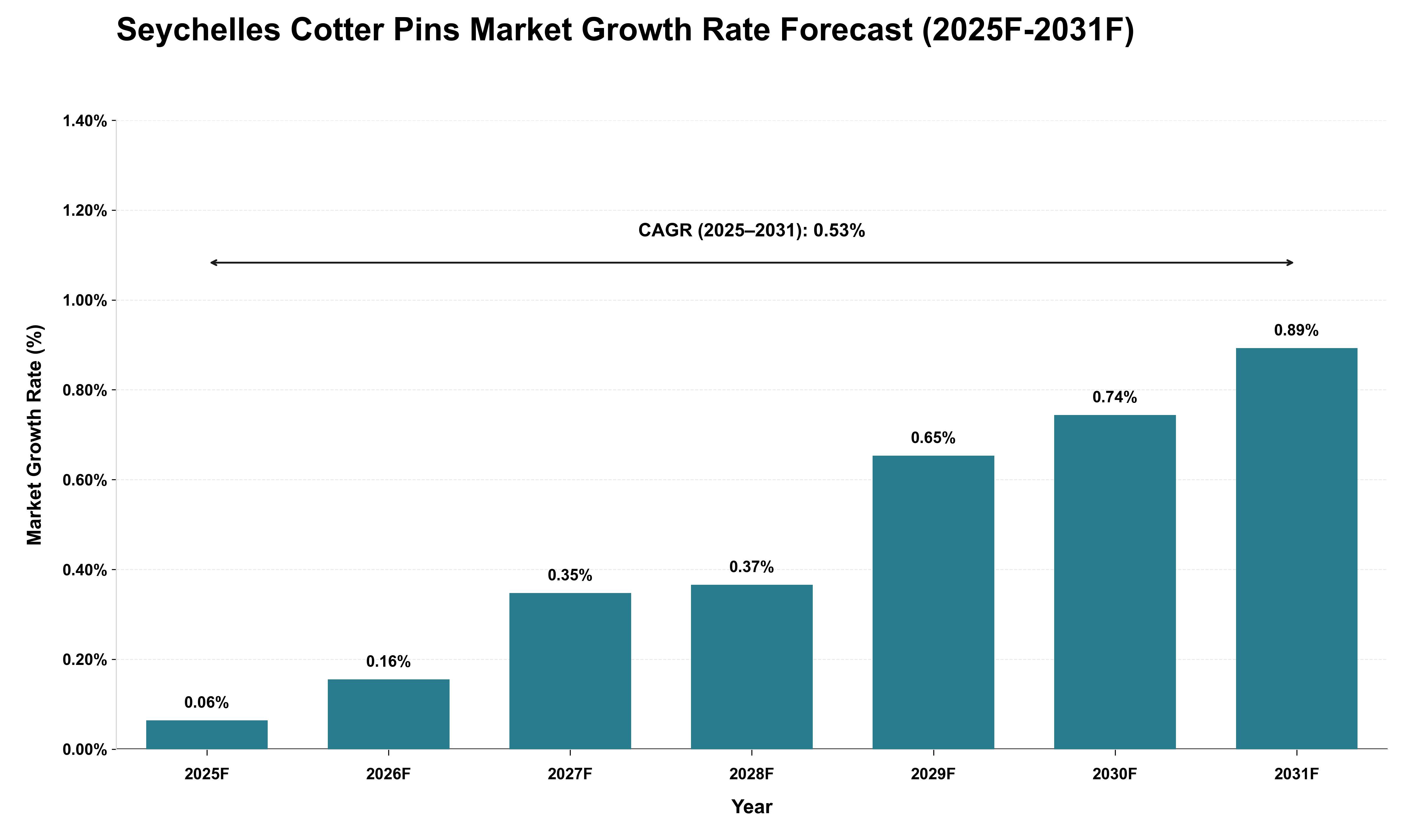 Seychelles Cotter Pins Market Growth Rate Analysis (2025 - 2031)