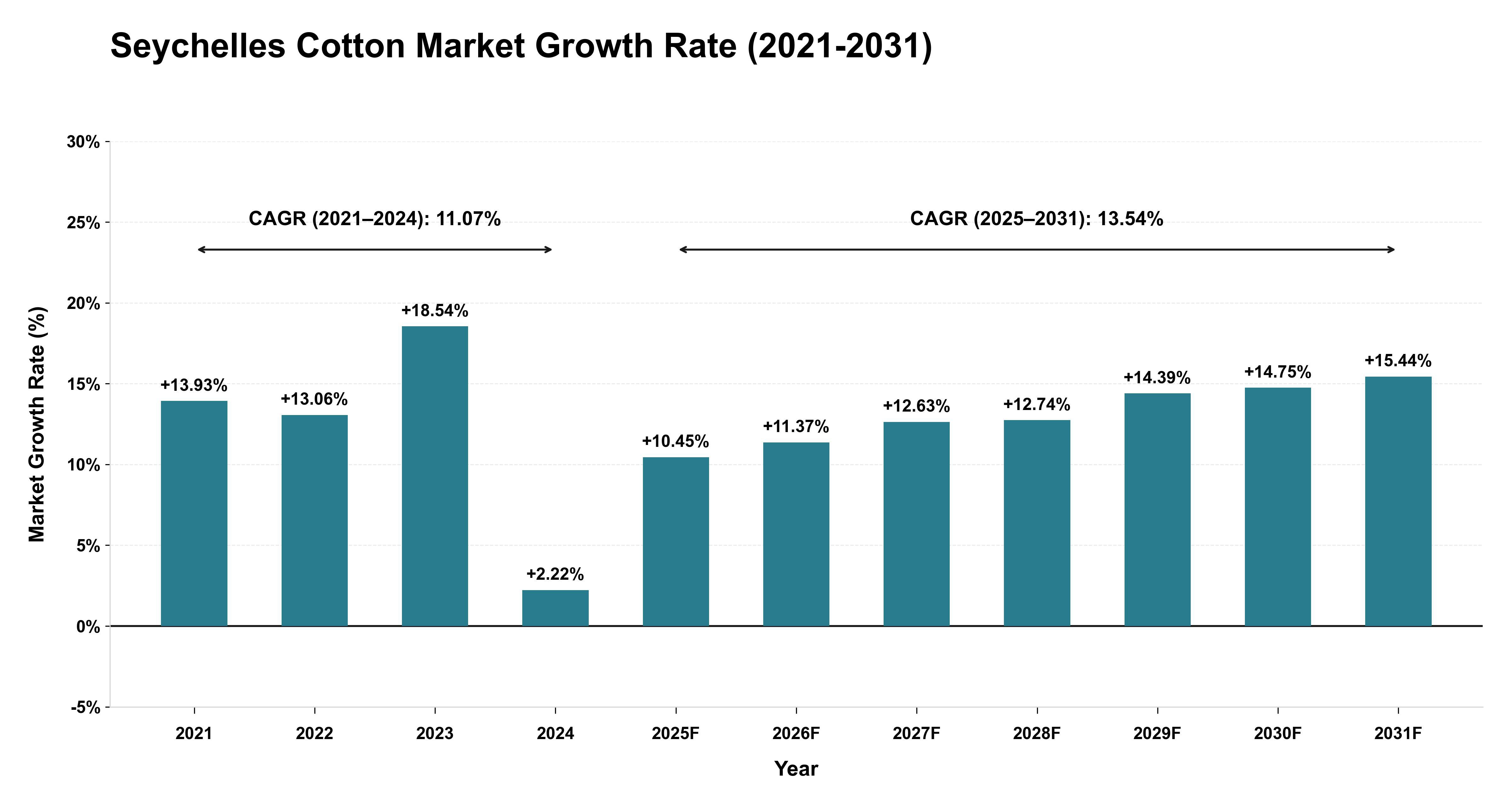 Seychelles Cotton Market Growth Rate Analysis (2021-2031)
