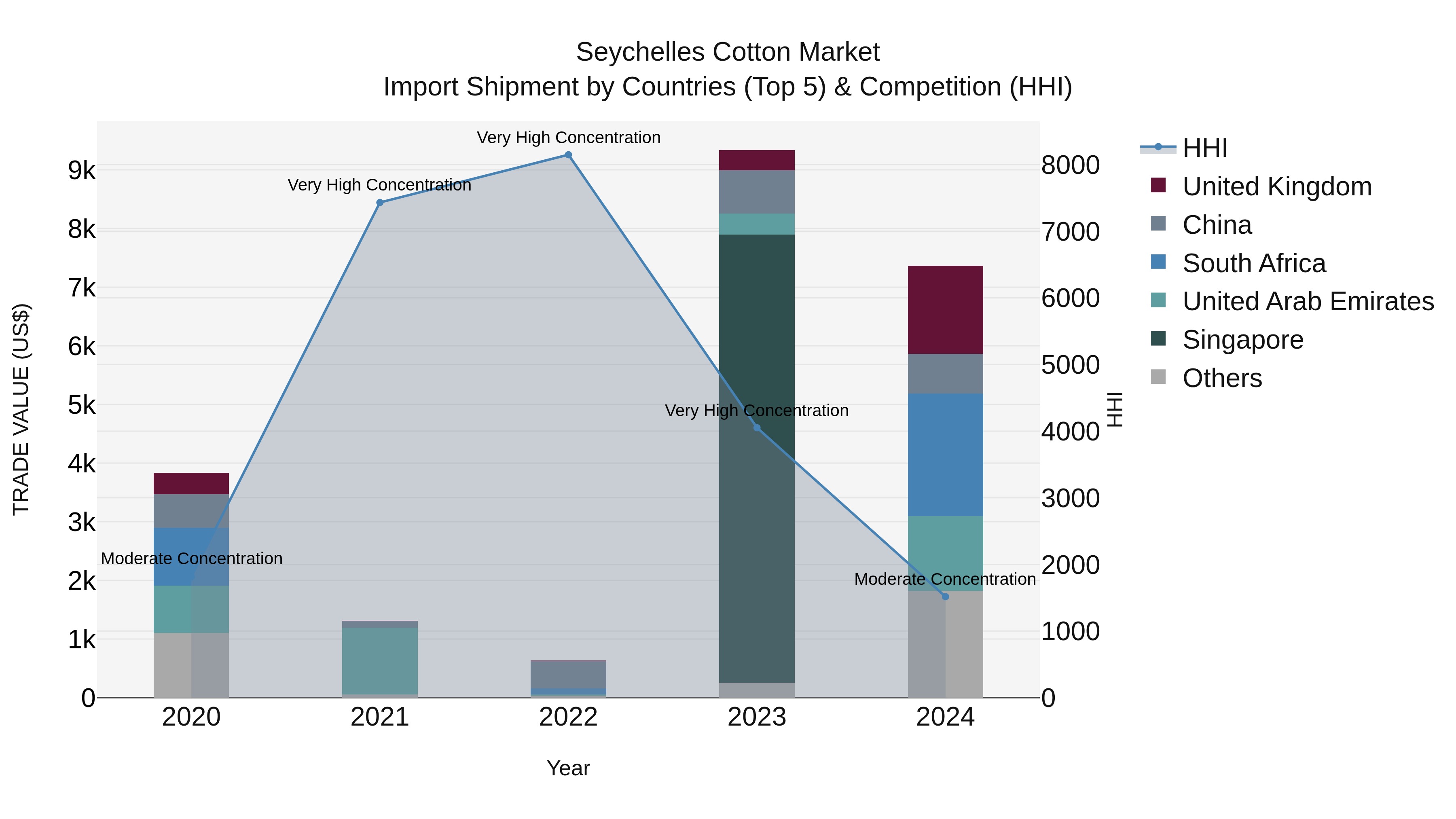 Seychelles Cotton Market: Top 5 Importing Countries and Market Competition (HHI) Analysis