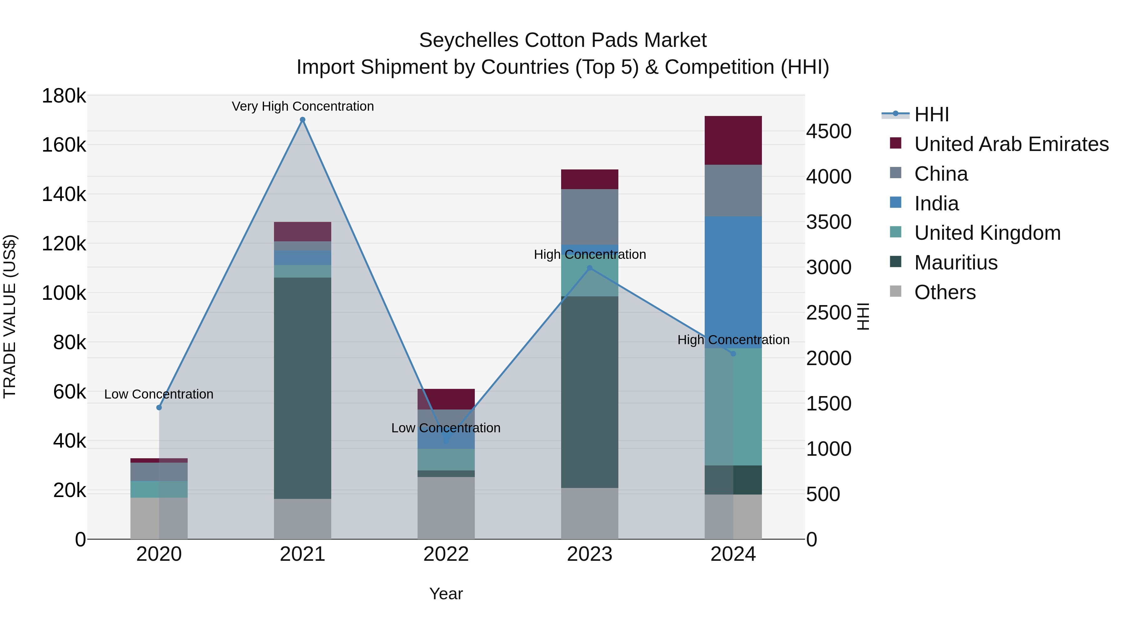 Seychelles Cotton Pads Market: Top 5 Importing Countries and Market Competition (HHI) Analysis
