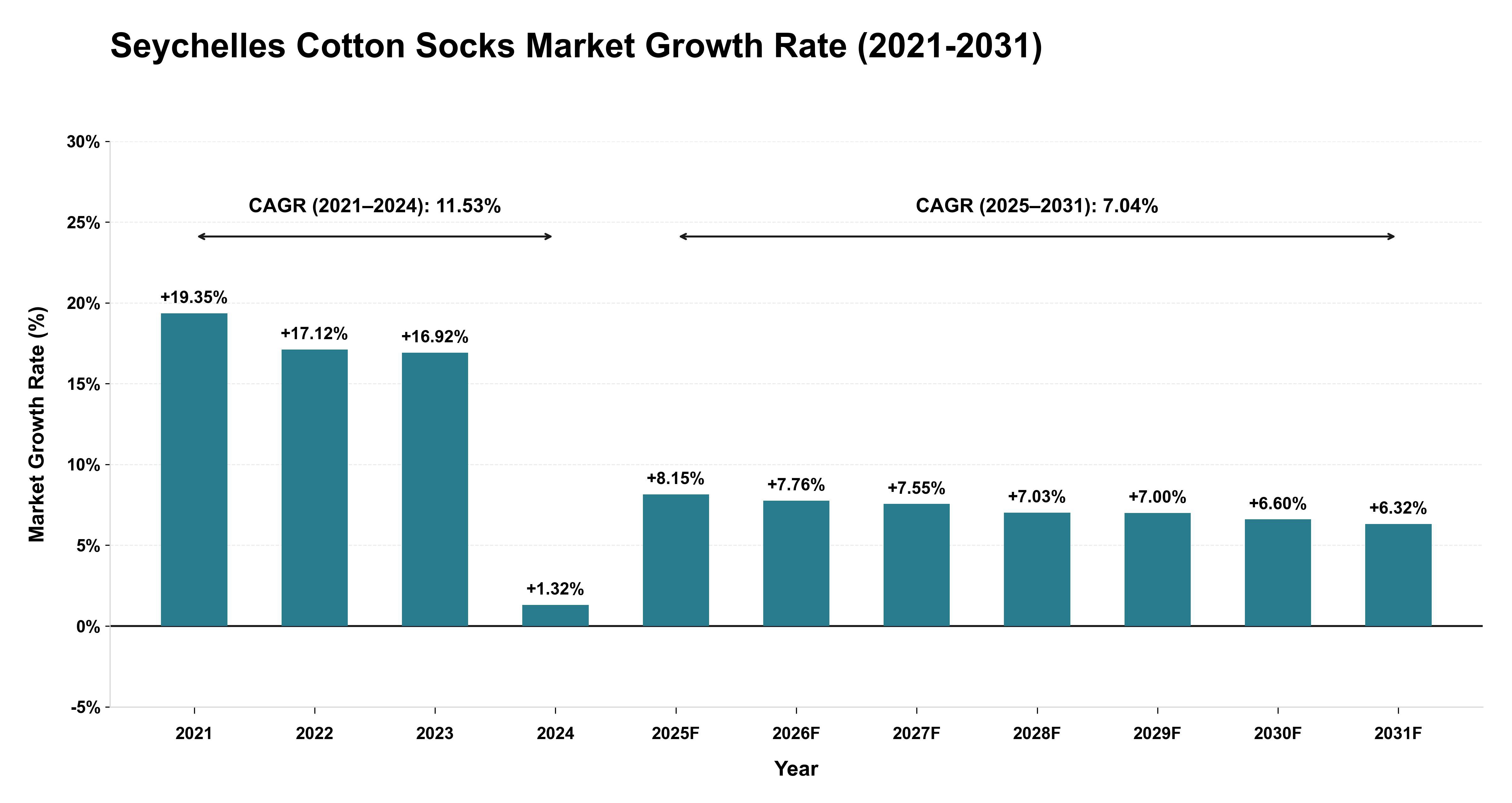 Seychelles Cotton Socks Market Growth Rate Analysis (2021-2031)