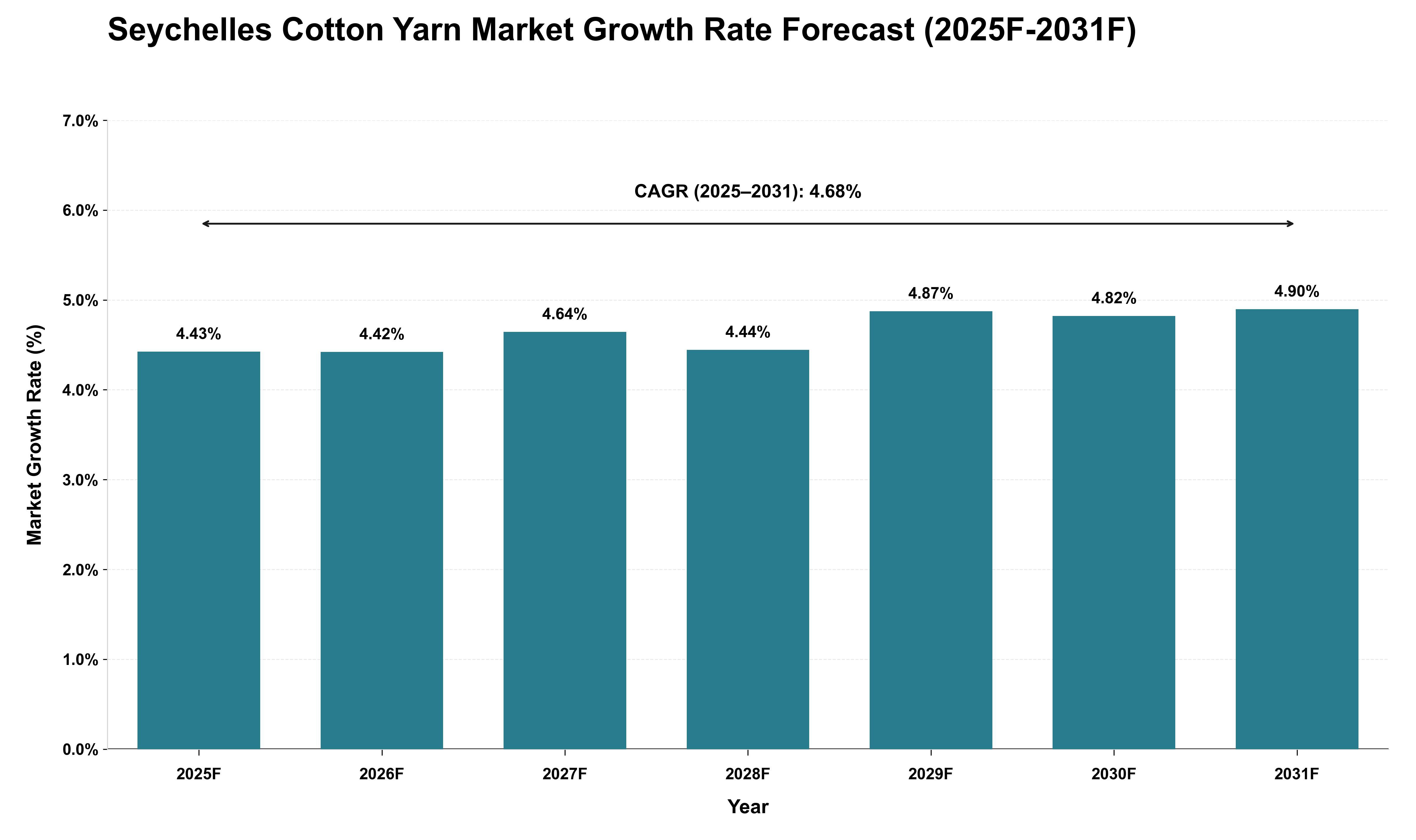 Seychelles Cotton Yarn Market Growth Rate Analysis (2025 - 2031)