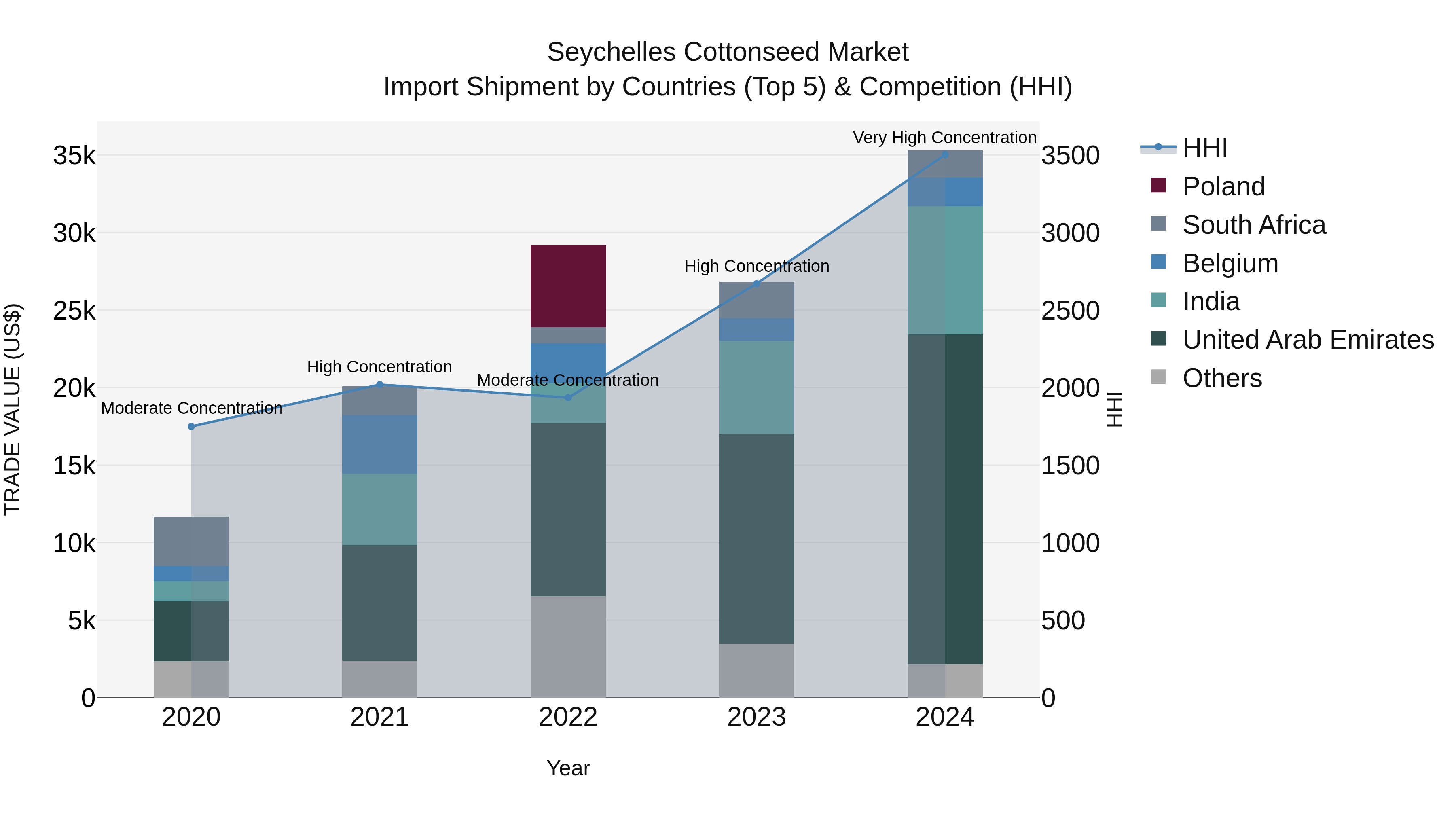 Seychelles Cottonseed Market: Top 5 Importing Countries and Market Competition (HHI) Analysis