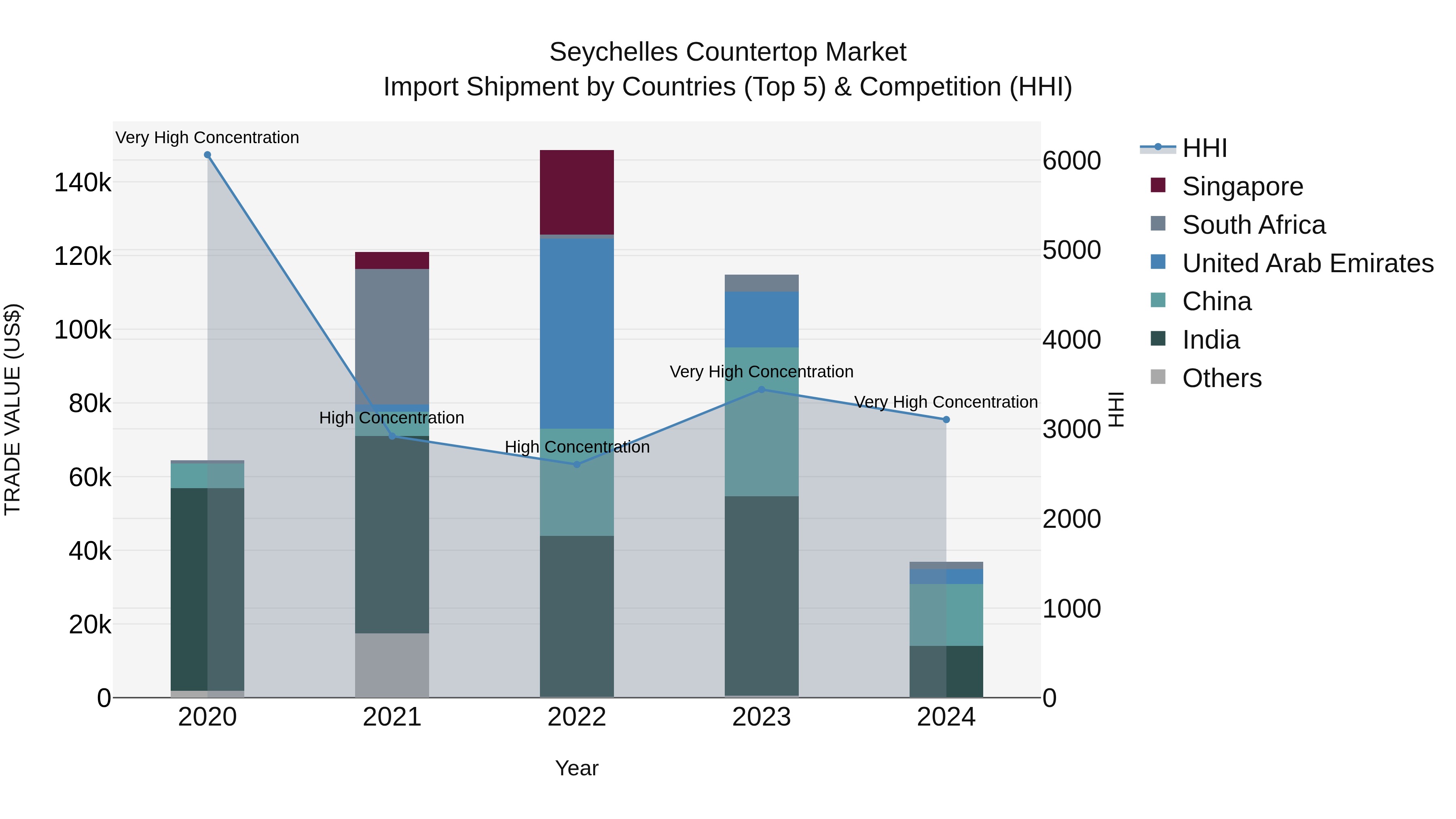 Seychelles Countertop Market: Top 5 Importing Countries and Market Competition (HHI) Analysis
