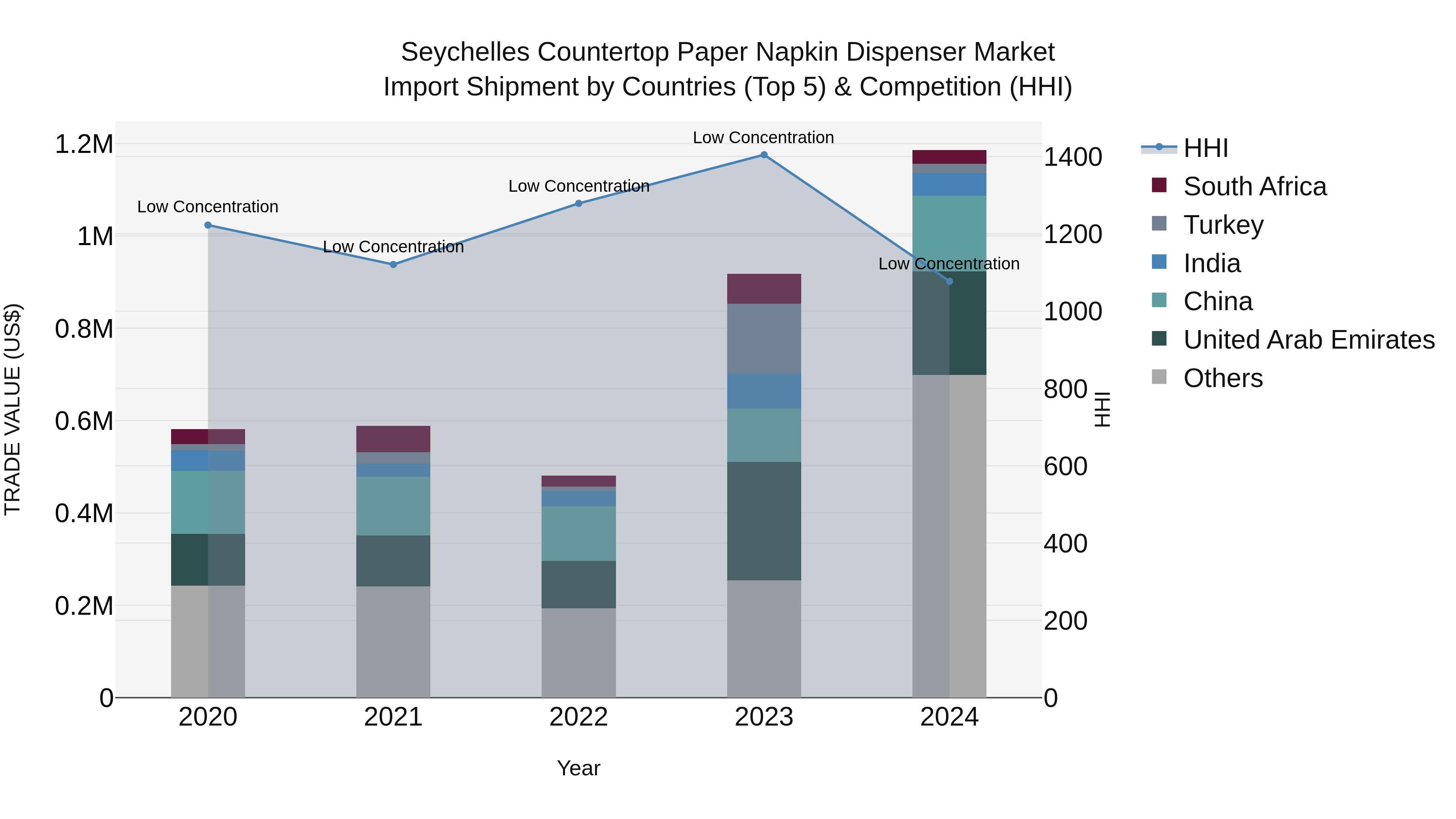 Seychelles Countertop Paper Napkin Dispenser Market: Top 5 Importing Countries and Market Competition (HHI) Analysis