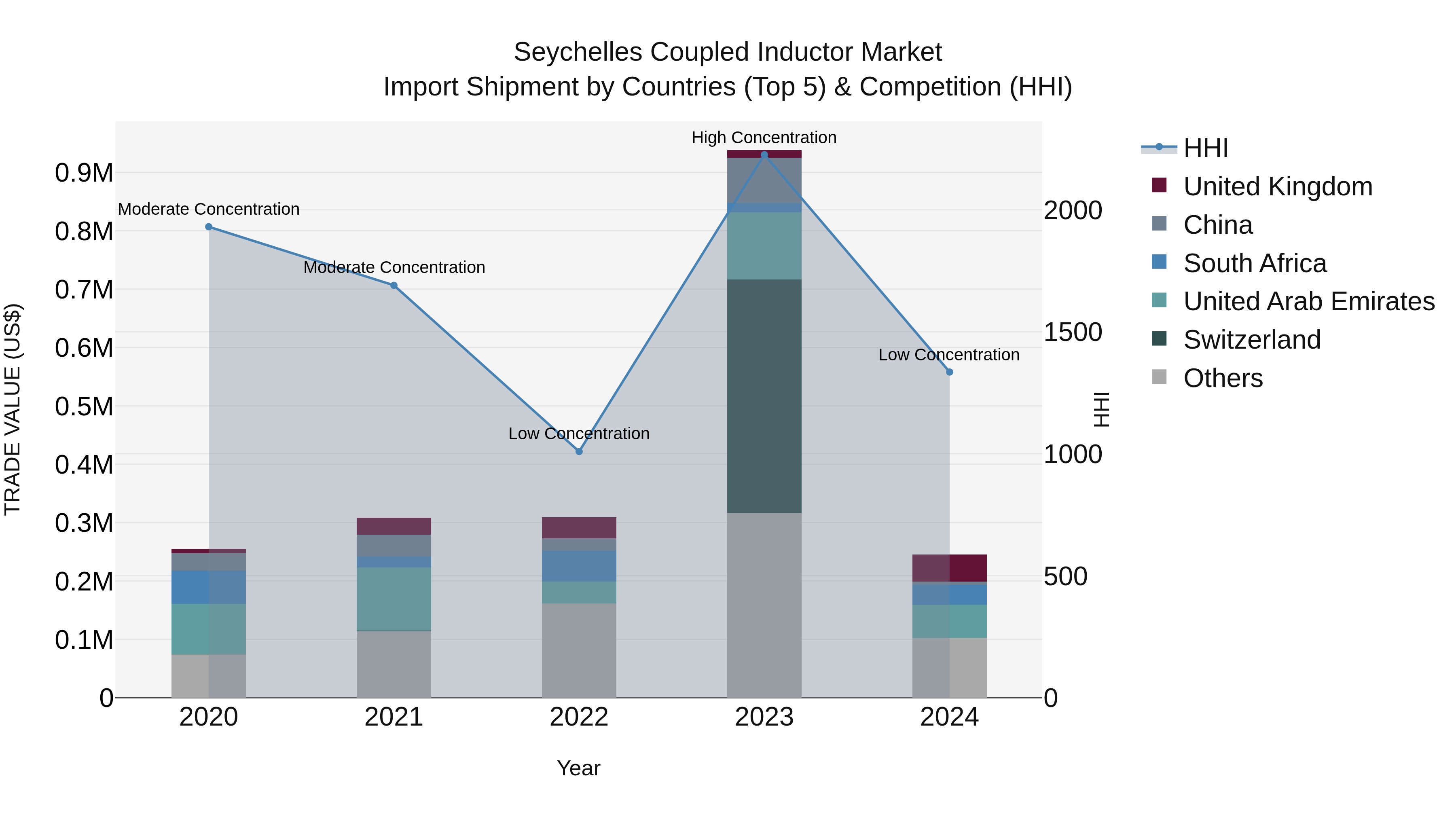 Seychelles Coupled Inductor Market: Top 5 Importing Countries and Market Competition (HHI) Analysis