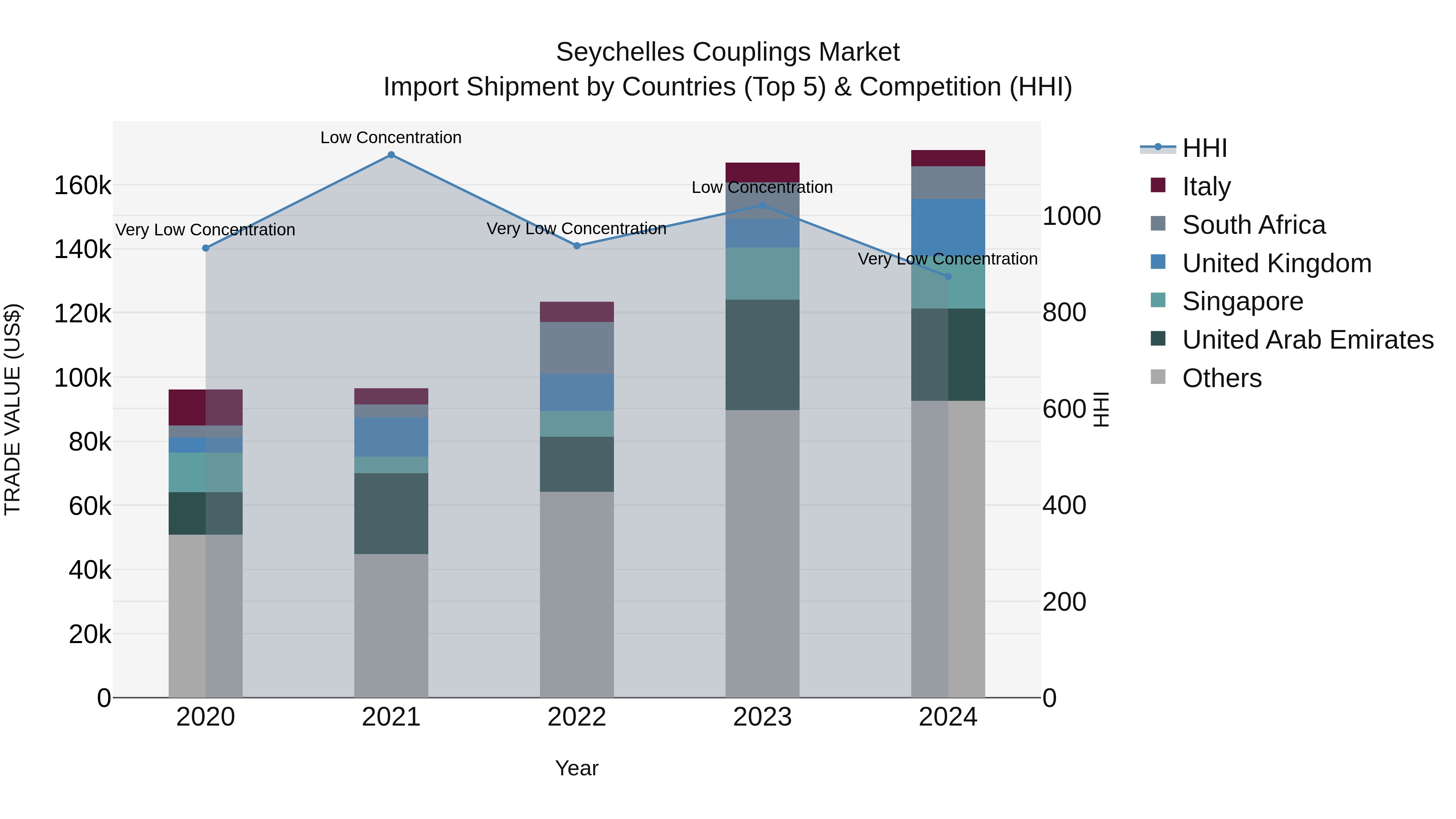 Seychelles Couplings Market: Top 5 Importing Countries and Market Competition (HHI) Analysis