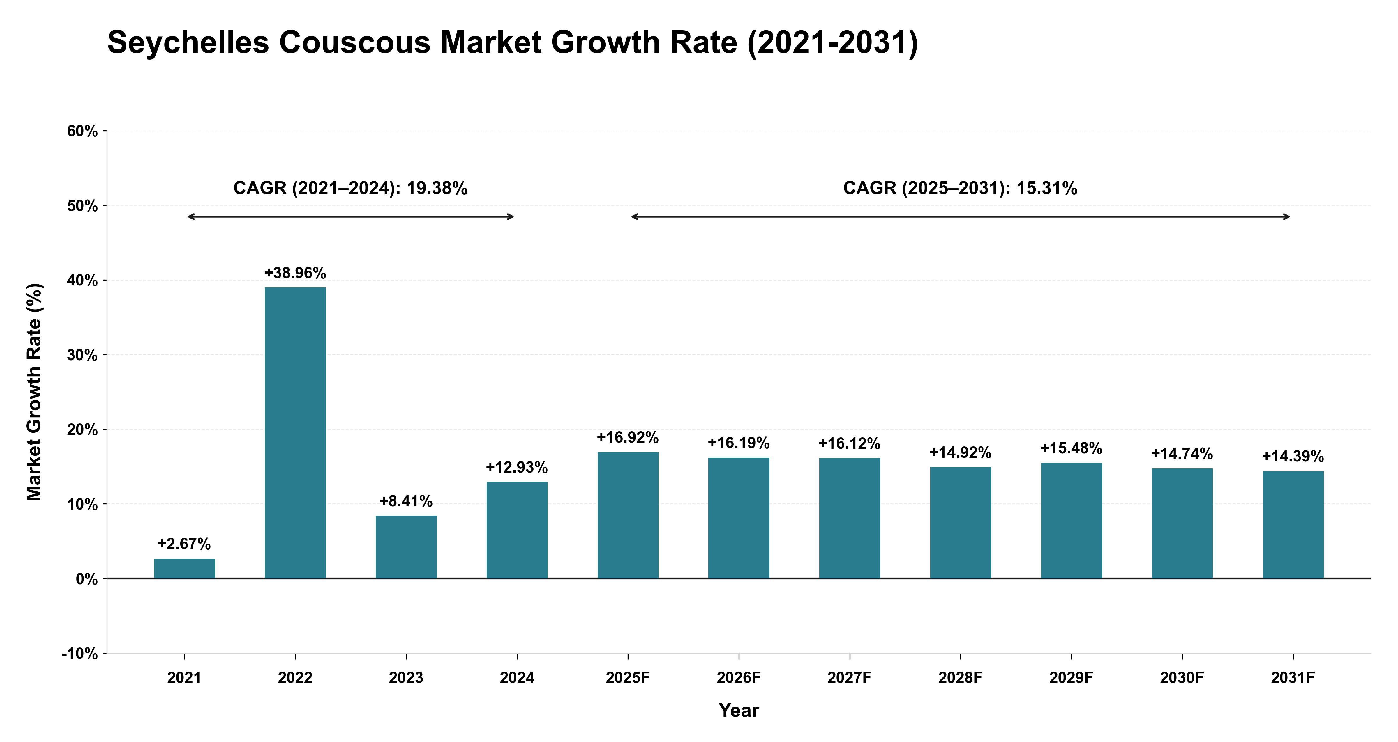 Seychelles Couscous Market Growth Rate Analysis (2021-2031)
