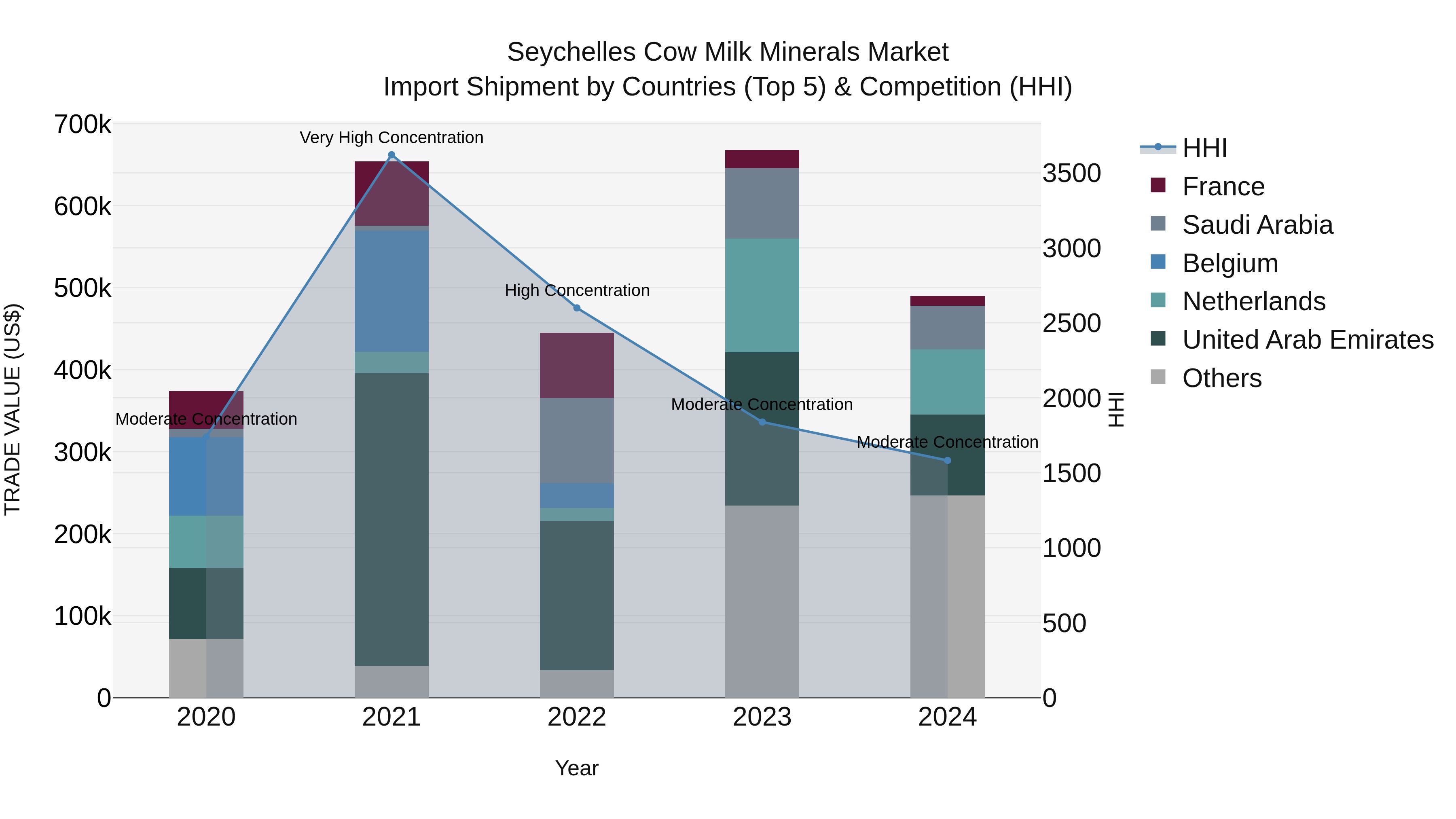 Seychelles Cow Milk Minerals Market: Top 5 Importing Countries and Market Competition (HHI) Analysis