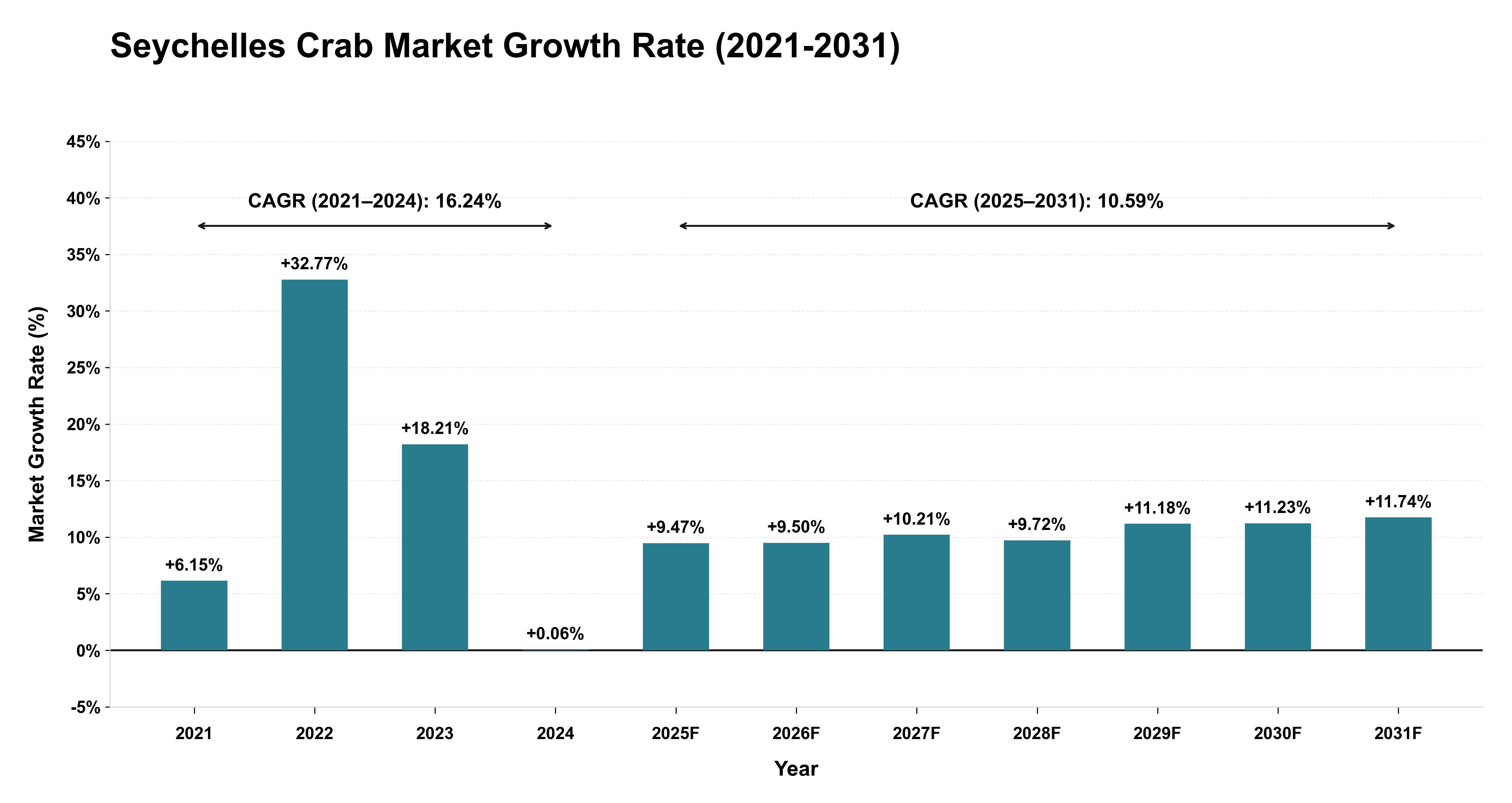 Seychelles Crab Market Growth Rate Analysis (2021-2031)