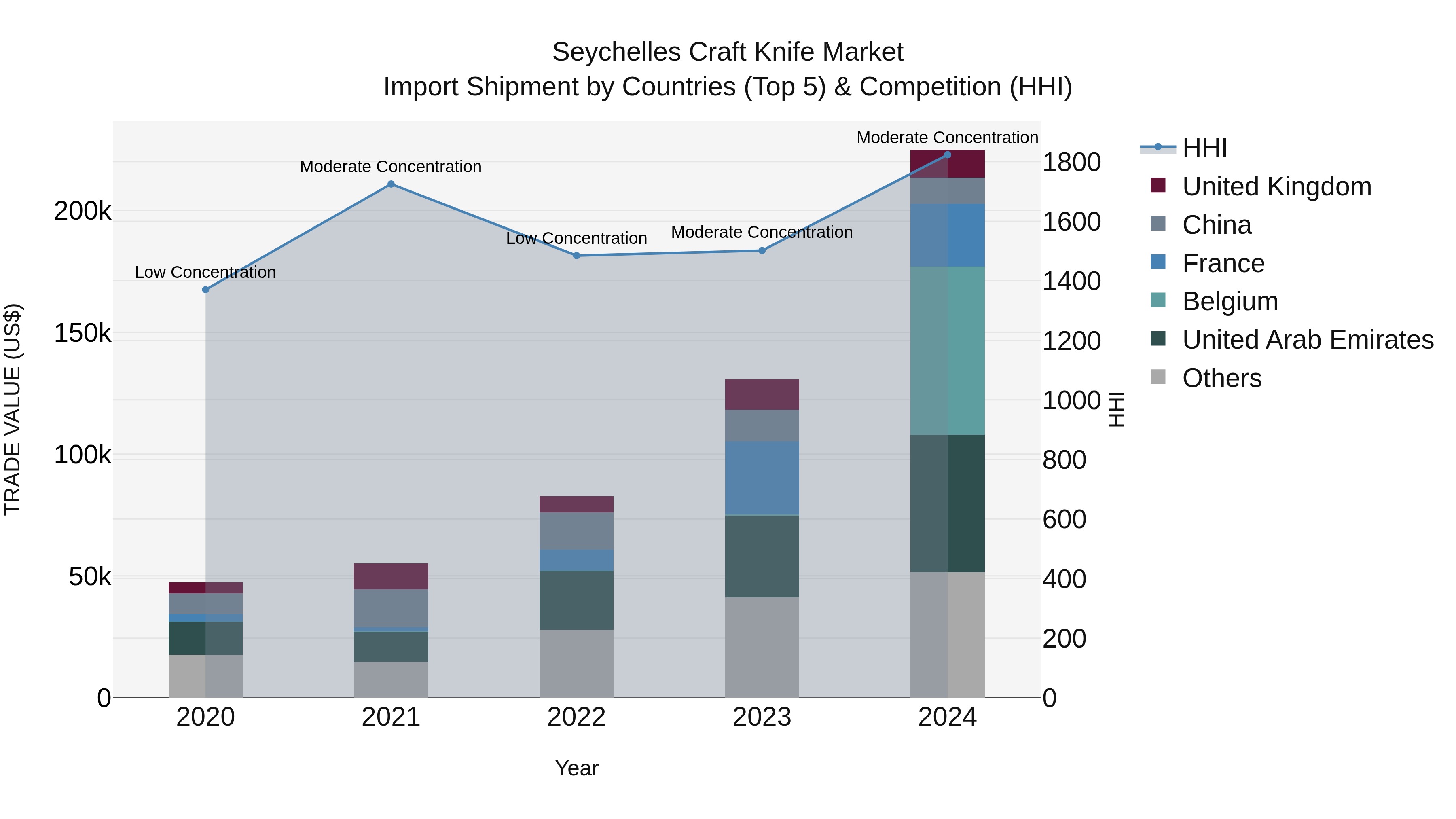 Seychelles Craft Knife Market: Top 5 Importing Countries and Market Competition (HHI) Analysis