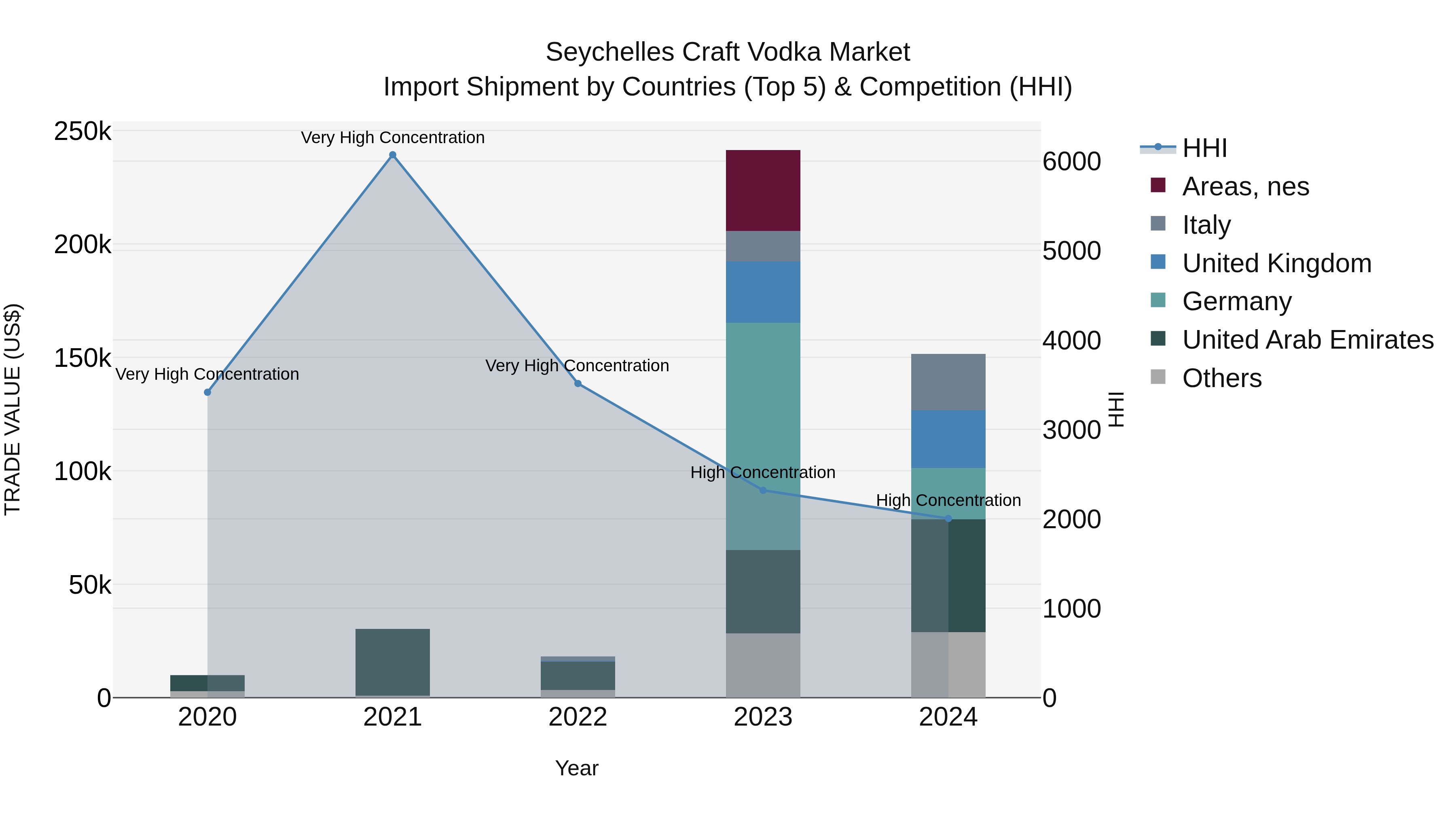 Seychelles Craft Vodka Market: Top 5 Importing Countries and Market Competition (HHI) Analysis
