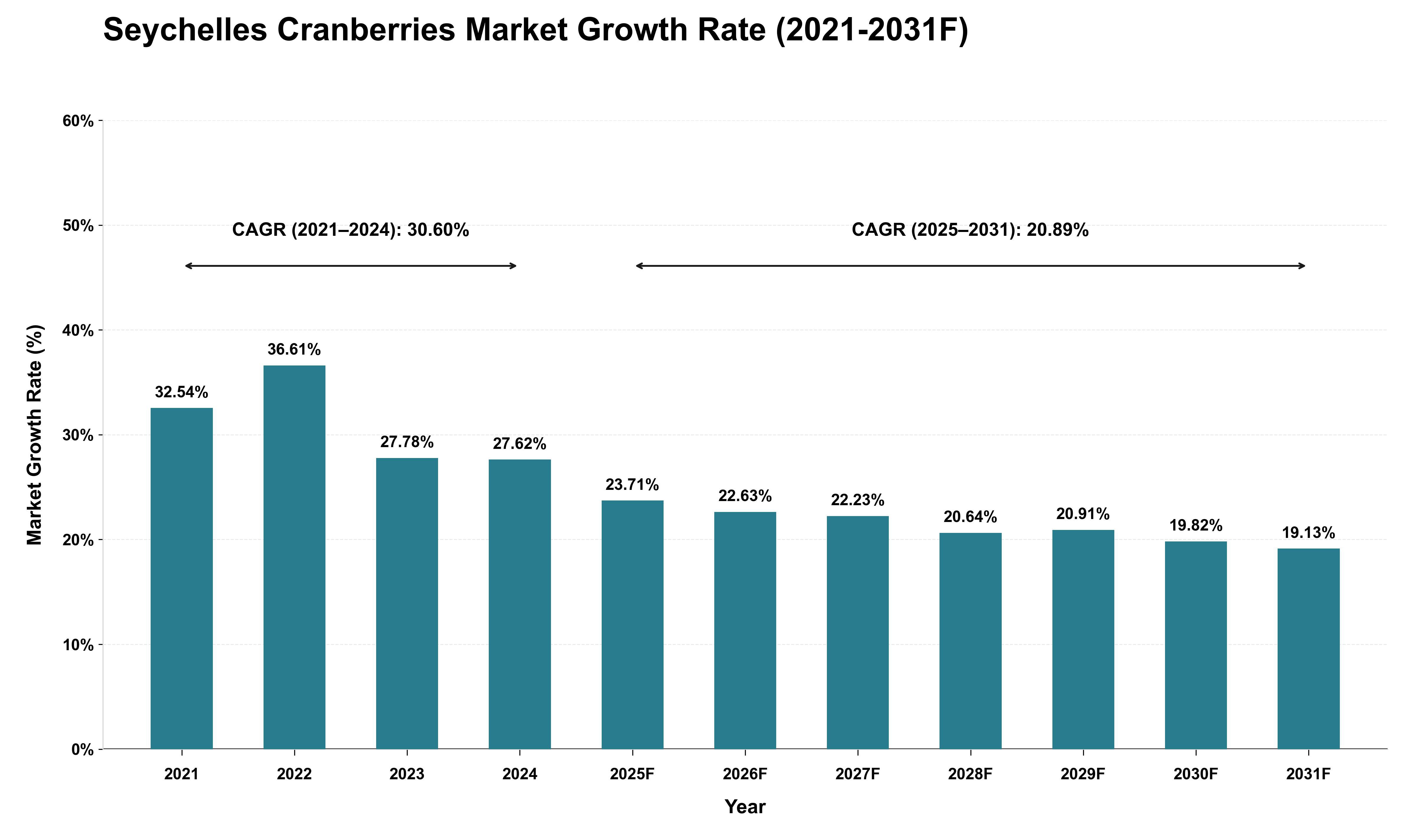 Seychelles Cranberries Market Growth Rate Analysis (2021 - 2031)