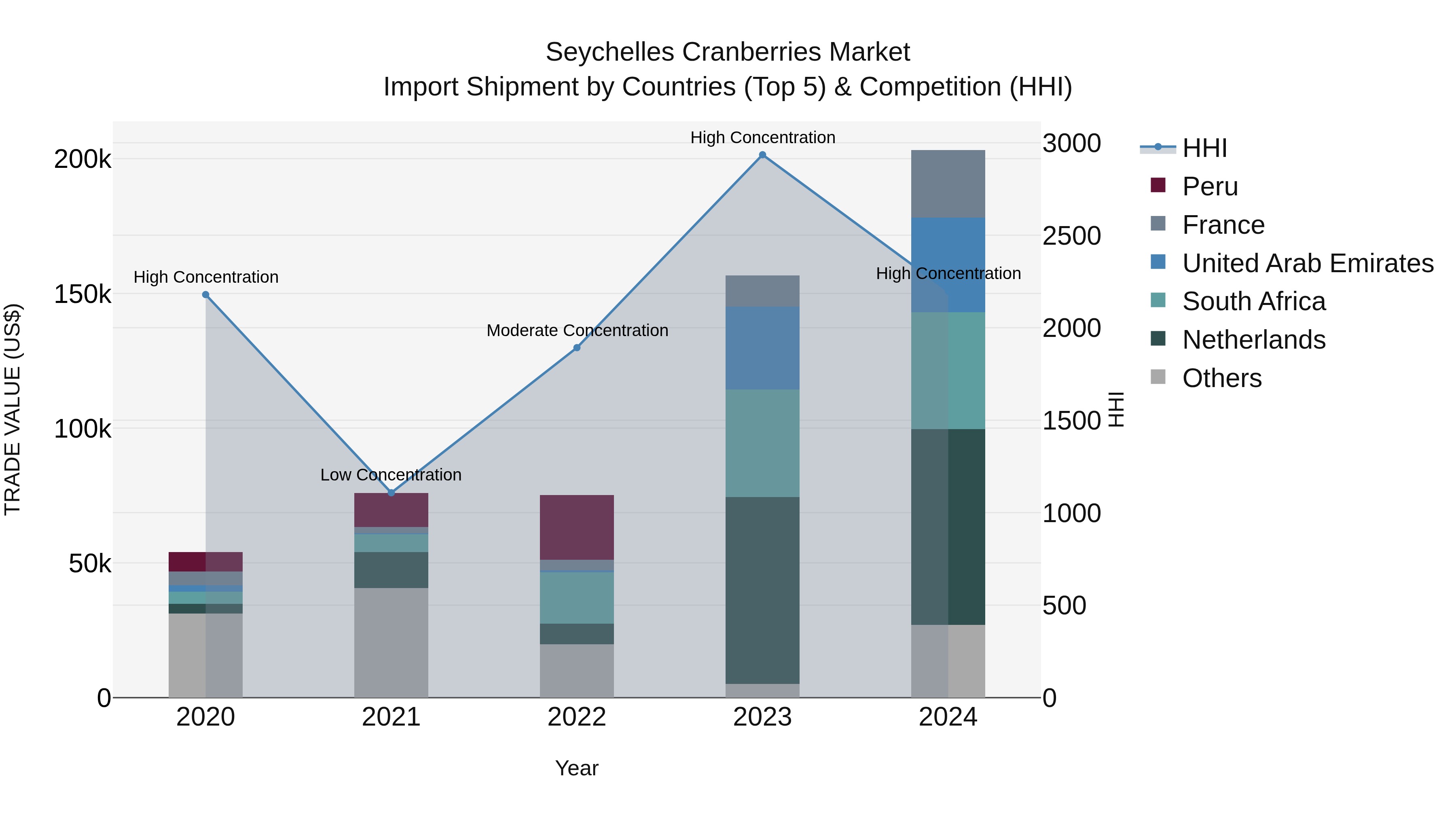 Seychelles Cranberries Market: Top 5 Importing Countries and Market Competition (HHI) Analysis