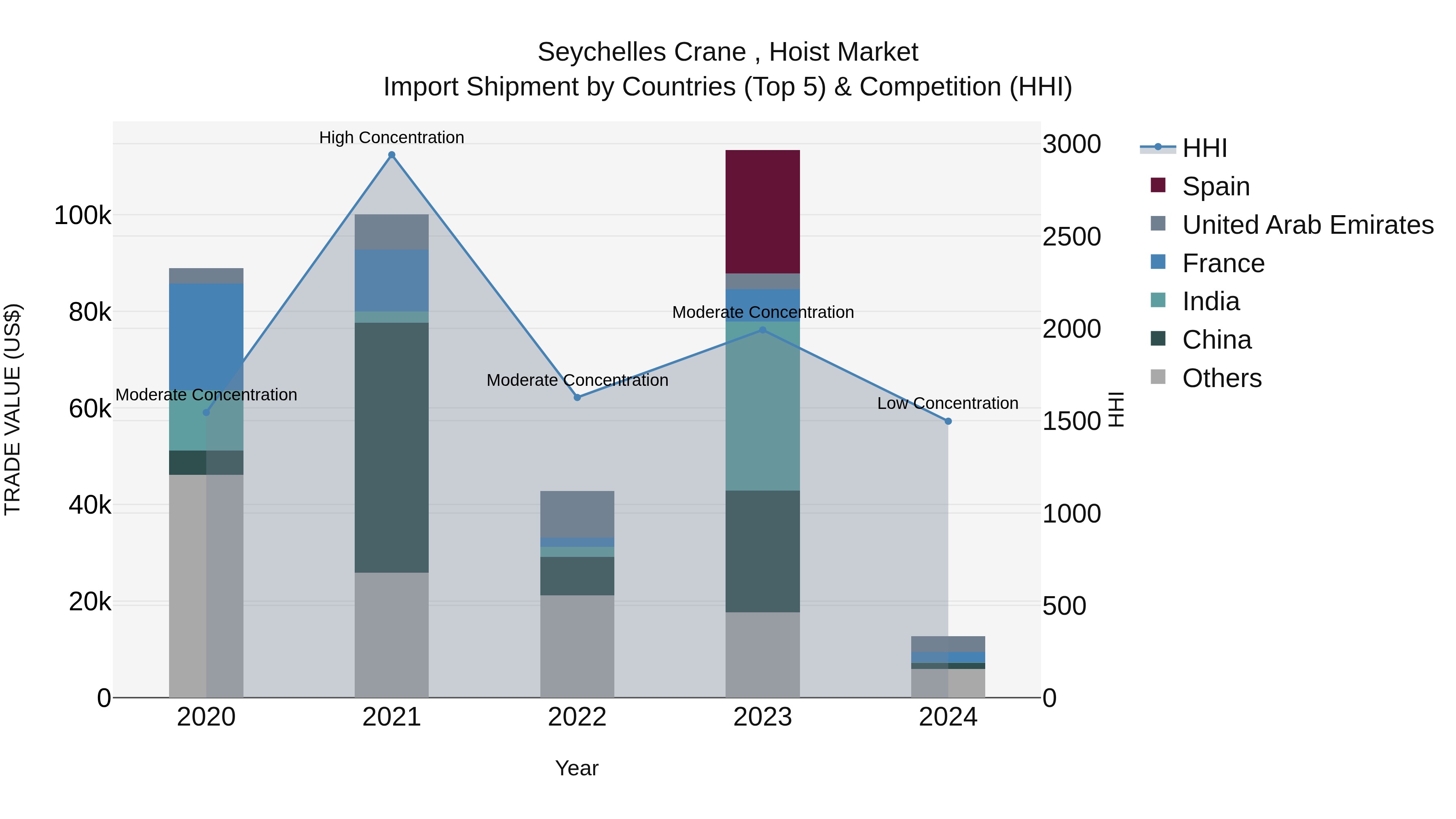 Seychelles Crane , Hoist Market: Top 5 Importing Countries and Market Competition (HHI) Analysis