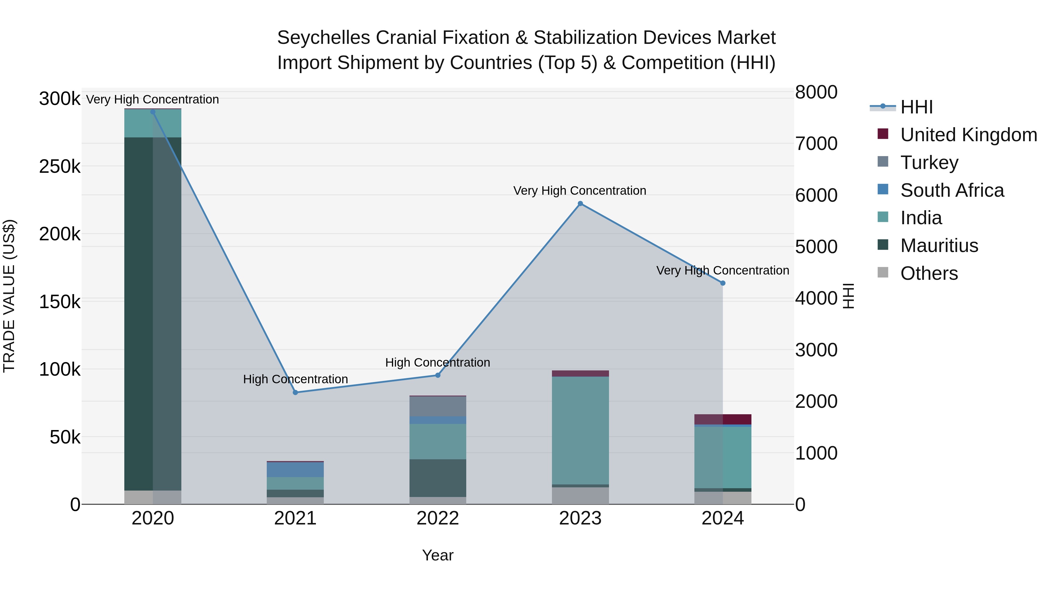 Seychelles Cranial Fixation & Stabilization Devices Market: Top 5 Importing Countries and Market Competition (HHI) Analysis