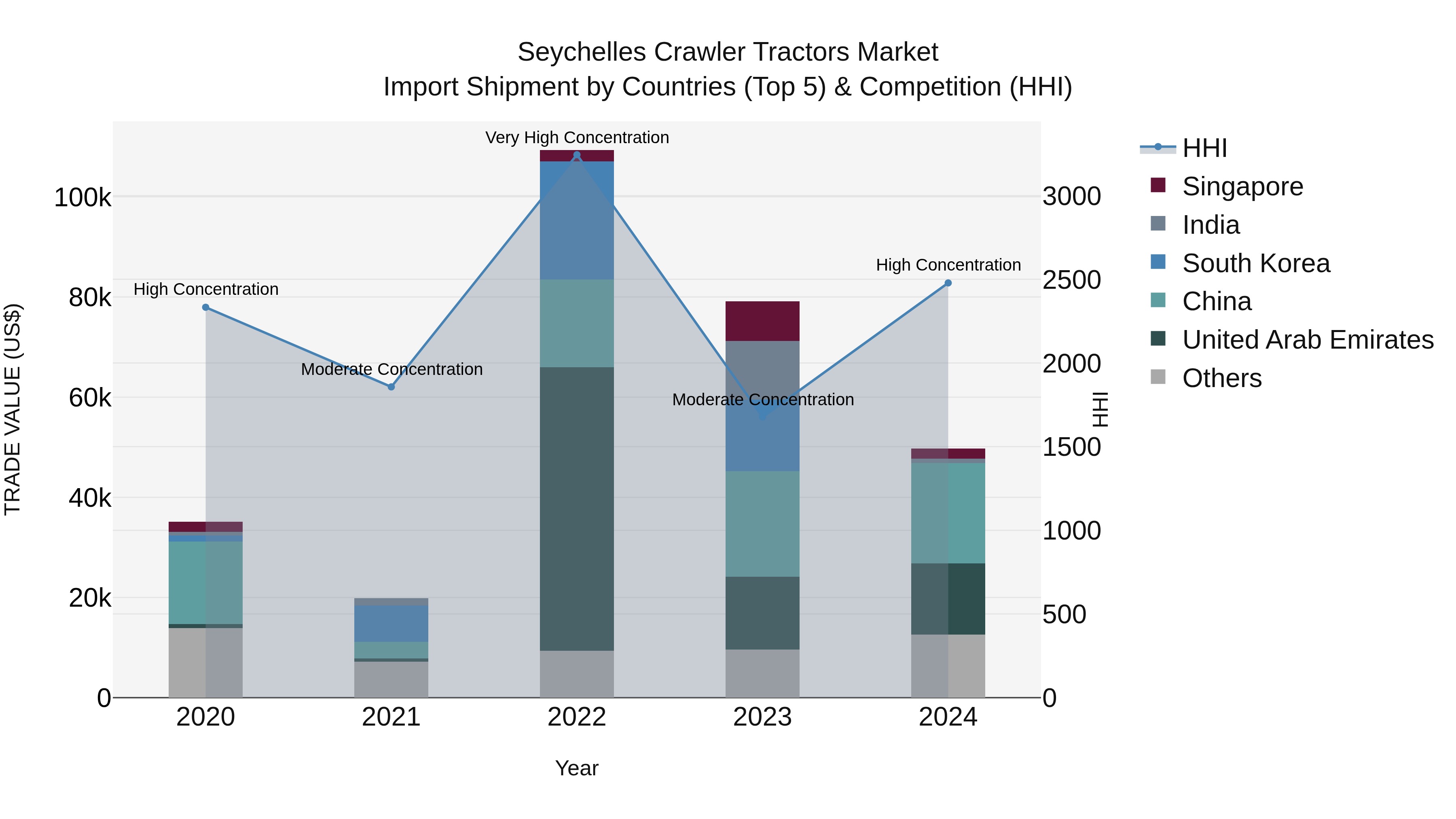 Seychelles Crawler Tractors Market: Top 5 Importing Countries and Market Competition (HHI) Analysis