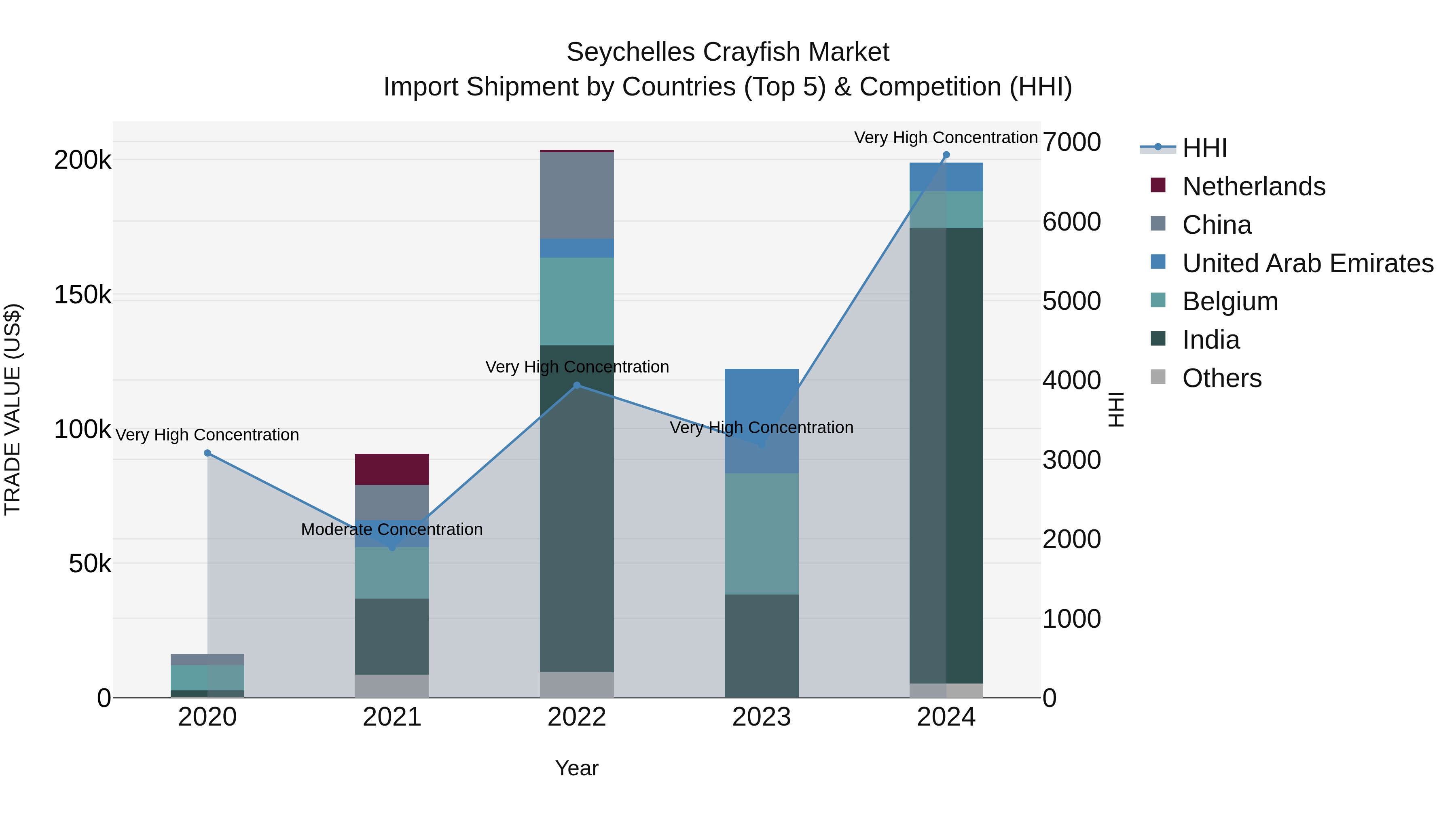 Seychelles Crayfish Market: Top 5 Importing Countries and Market Competition (HHI) Analysis