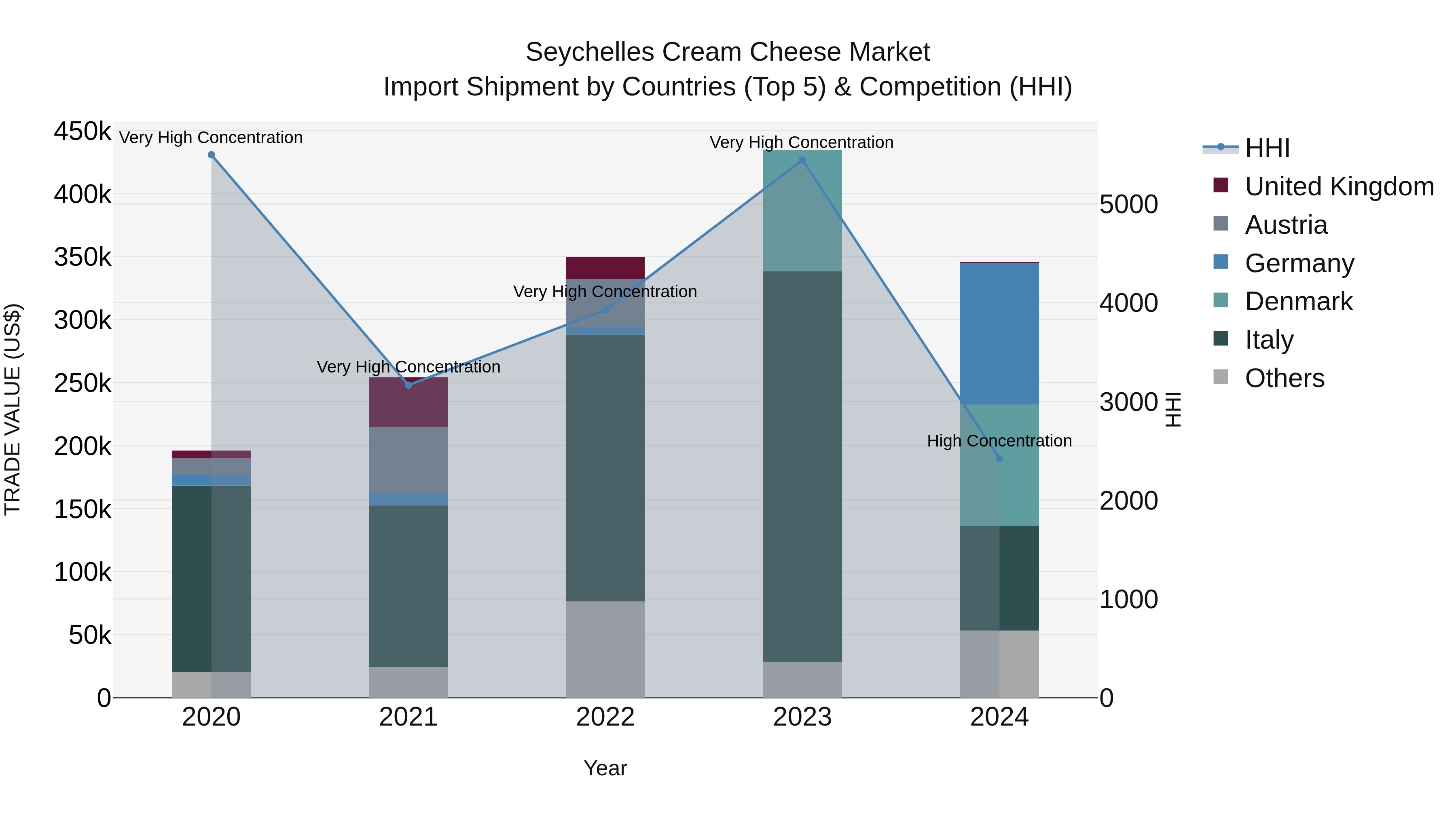 Seychelles Cream Cheese Market: Top 5 Importing Countries and Market Competition (HHI) Analysis