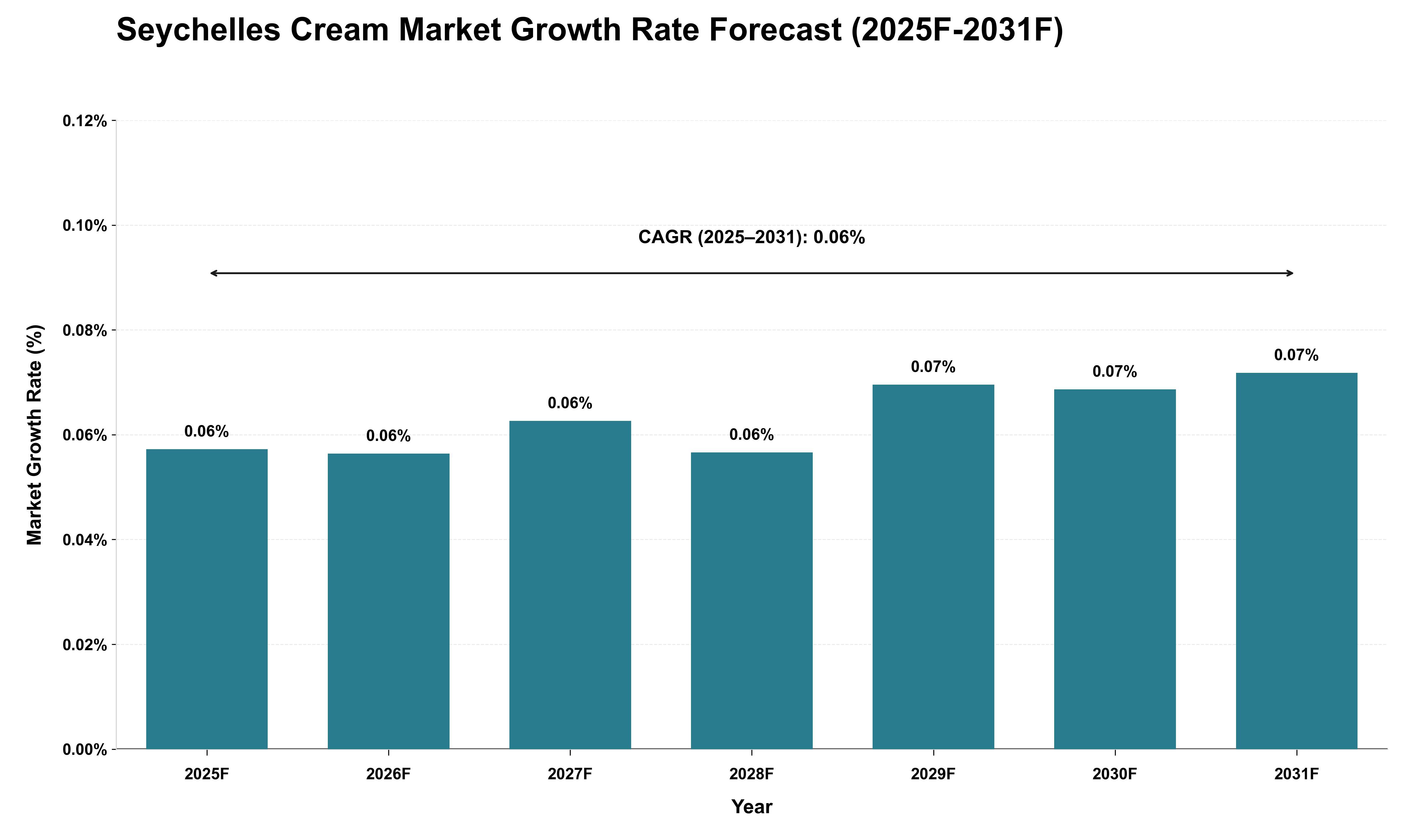 Seychelles Cream Market Growth Rate Analysis (2025 - 2031)