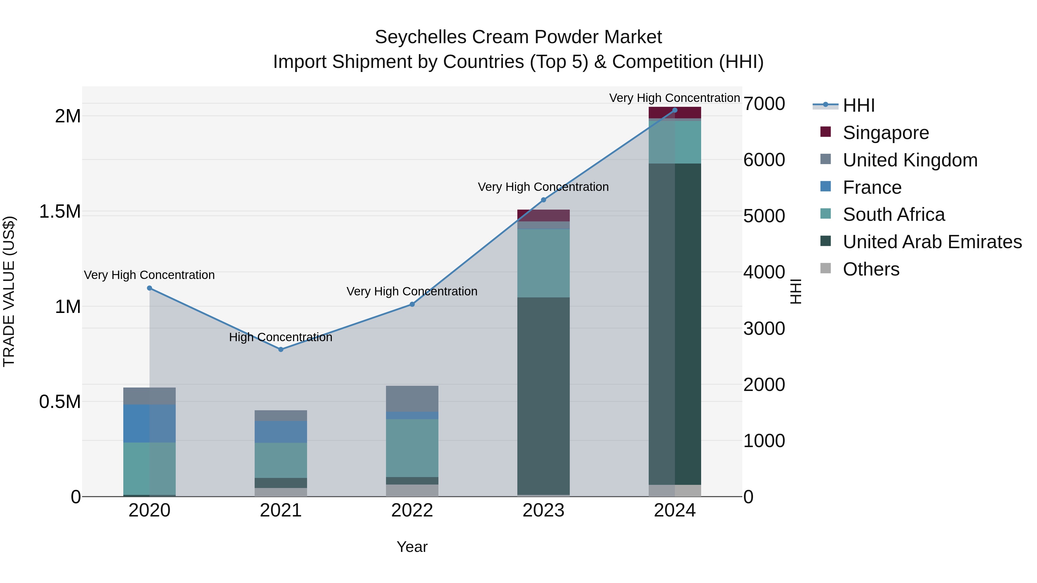 Seychelles Cream Powder Market: Top 5 Importing Countries and Market Competition (HHI) Analysis