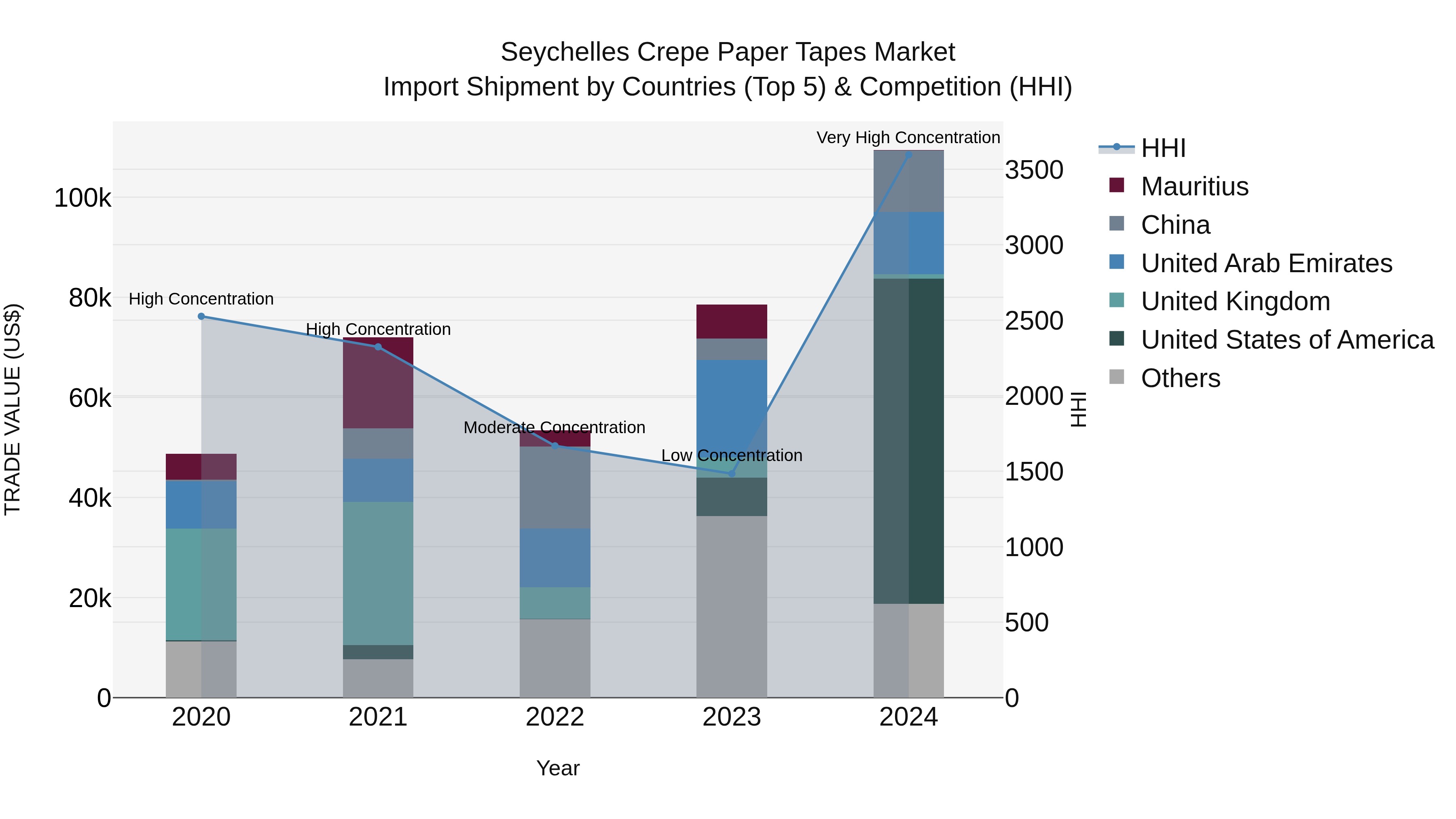 Seychelles Crepe Paper Tapes Market: Top 5 Importing Countries and Market Competition (HHI) Analysis