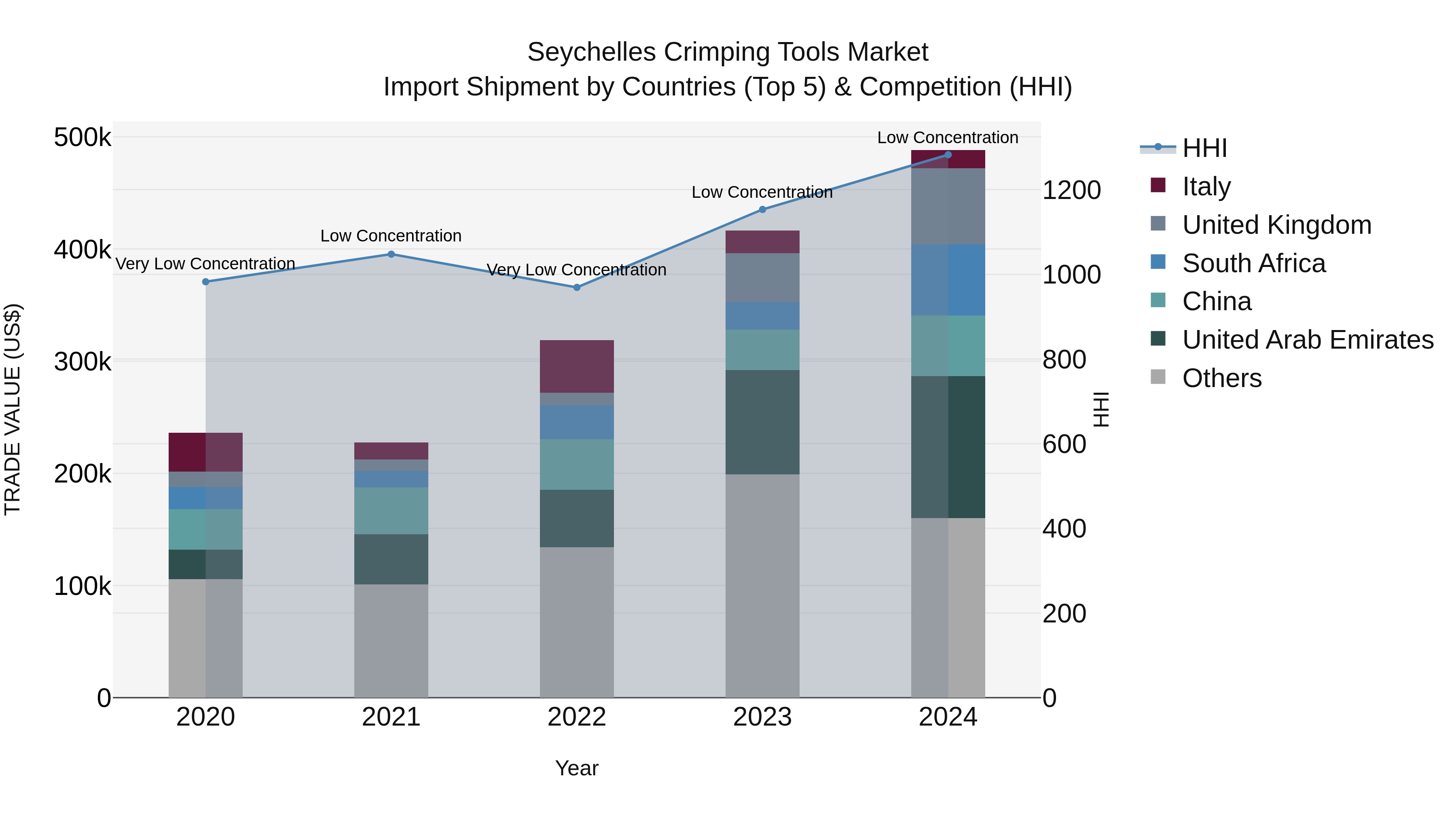 Seychelles Crimping Tools Market: Top 5 Importing Countries and Market Competition (HHI) Analysis