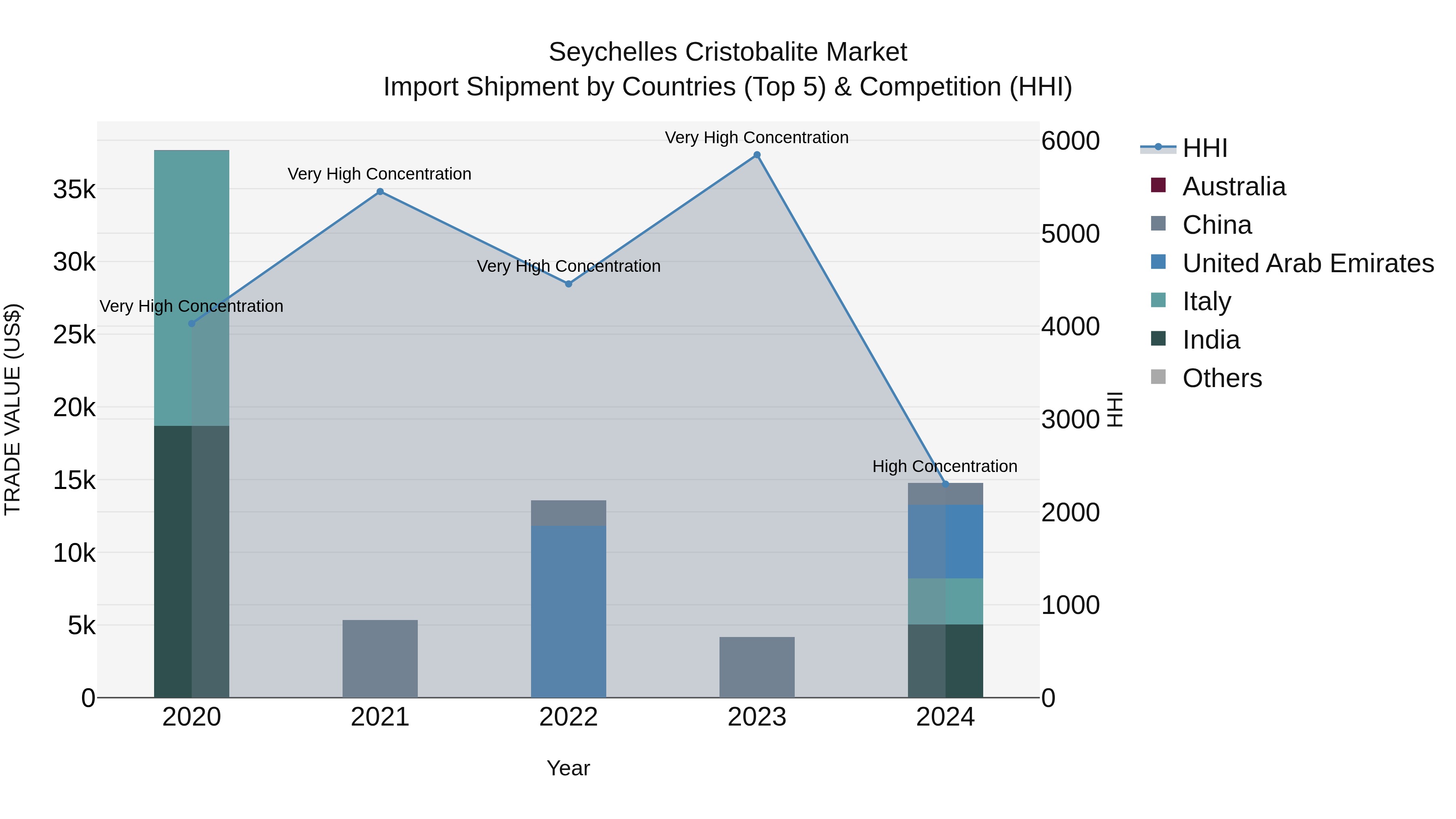 Seychelles Cristobalite Market: Top 5 Importing Countries and Market Competition (HHI) Analysis