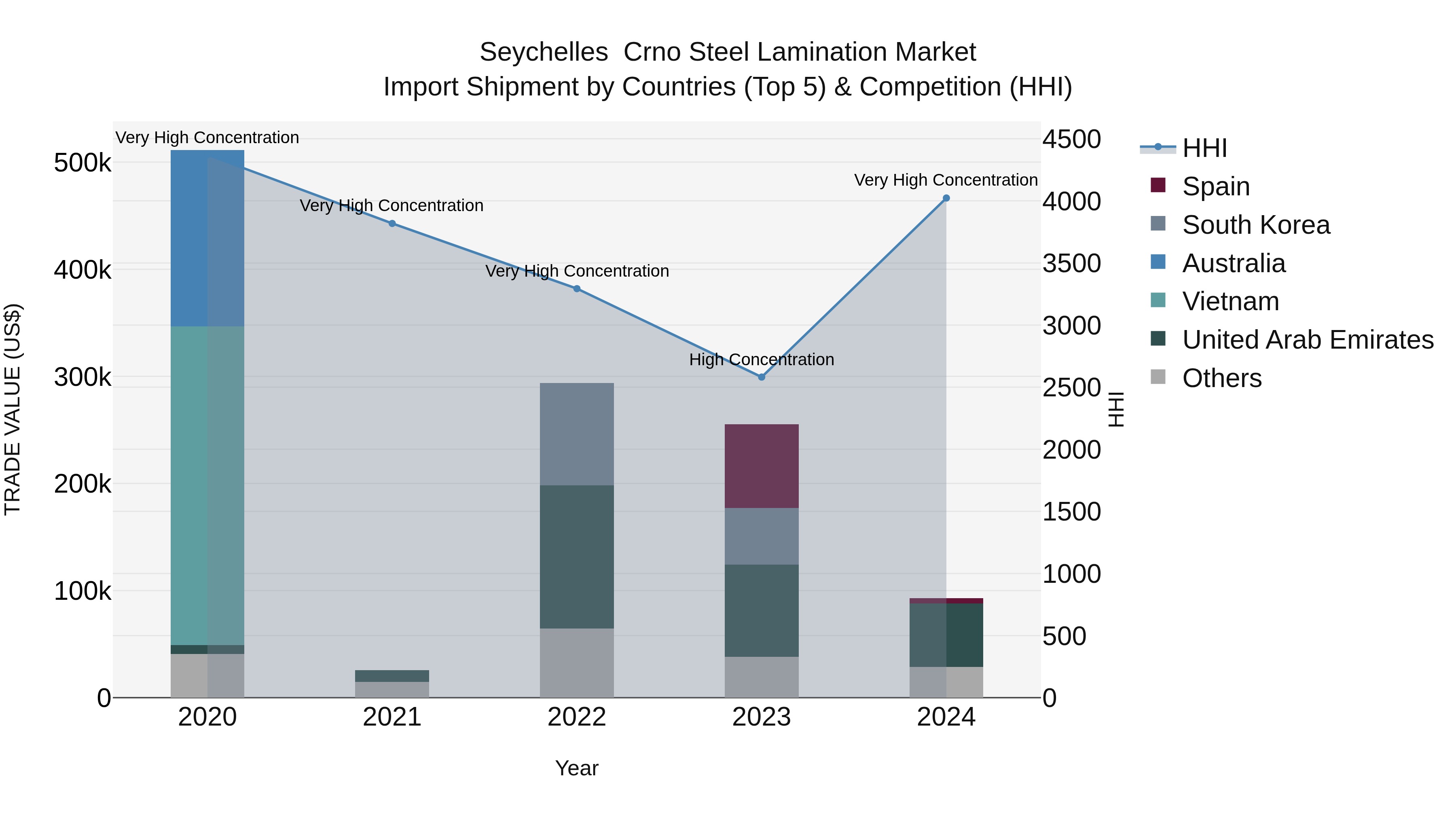 Seychelles Crno Steel Lamination Market: Top 5 Importing Countries and Market Competition (HHI) Analysis