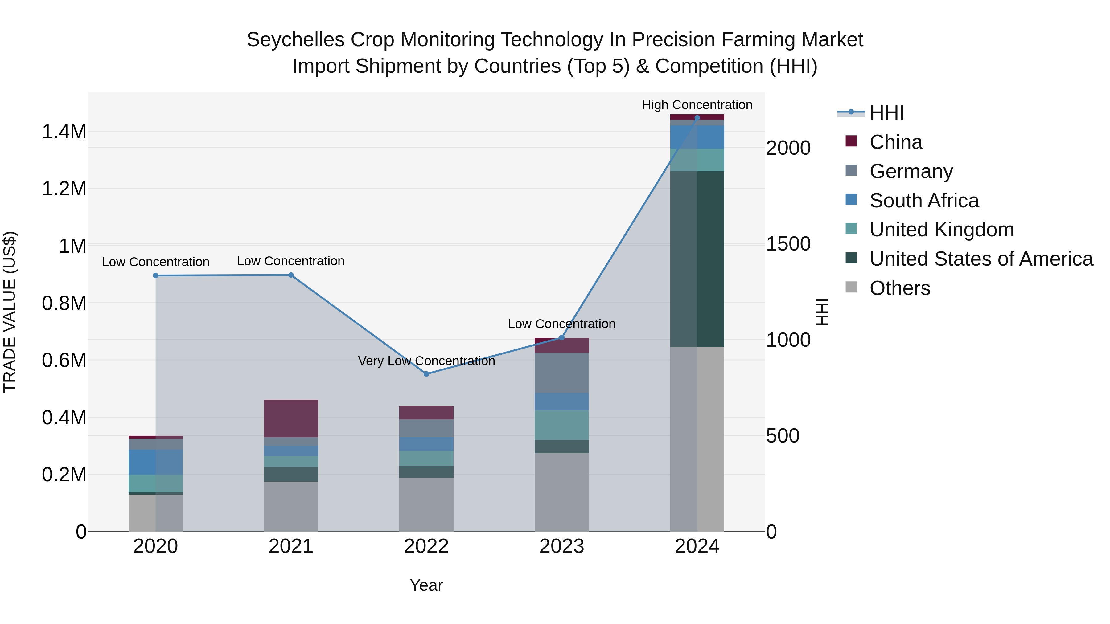 Seychelles Crop Monitoring Technology in Precision Farming Market: Top 5 Importing Countries and Market Competition (HHI) Analysis