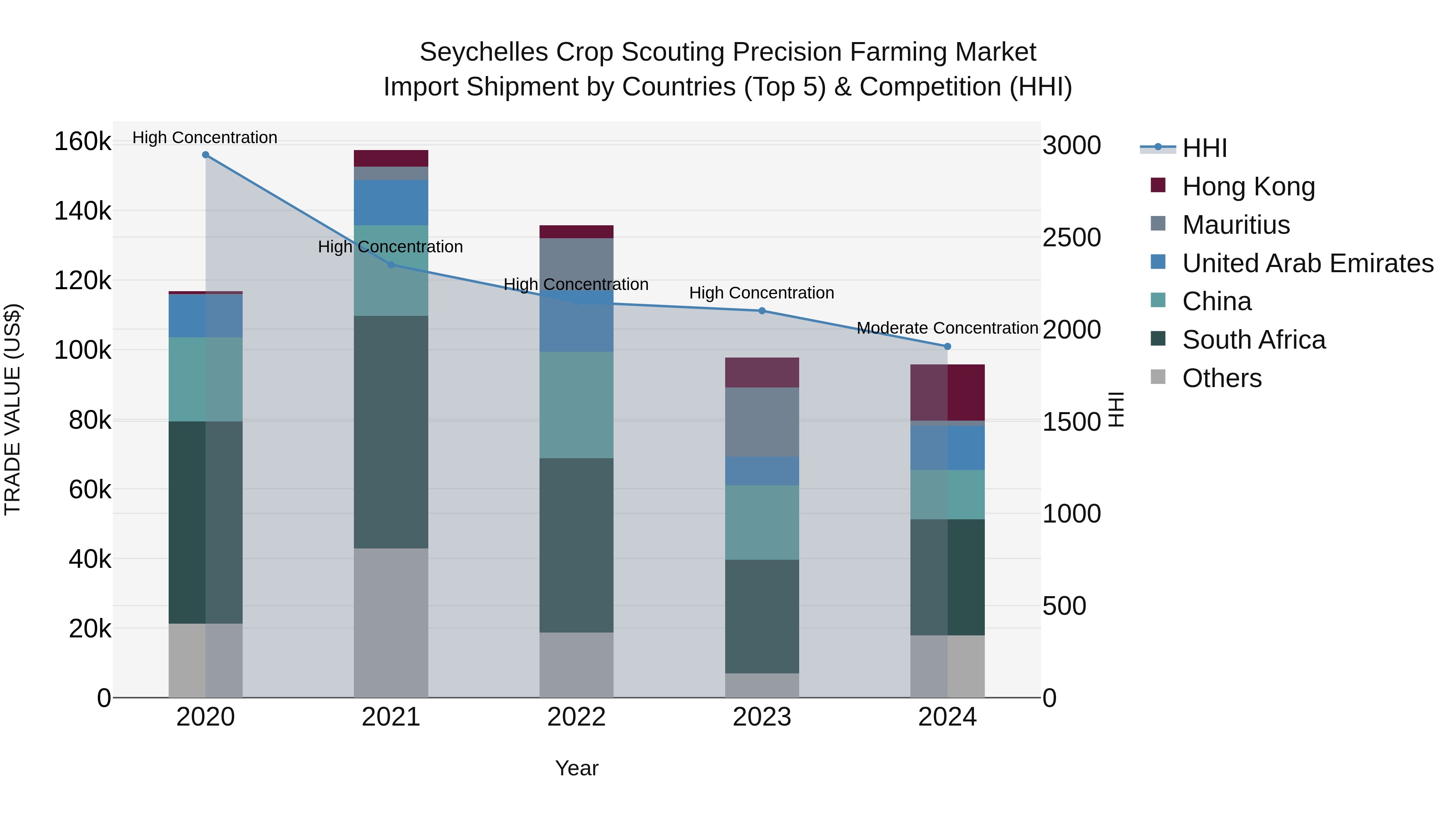 Seychelles Crop Scouting Precision Farming Market: Top 5 Importing Countries and Market Competition (HHI) Analysis
