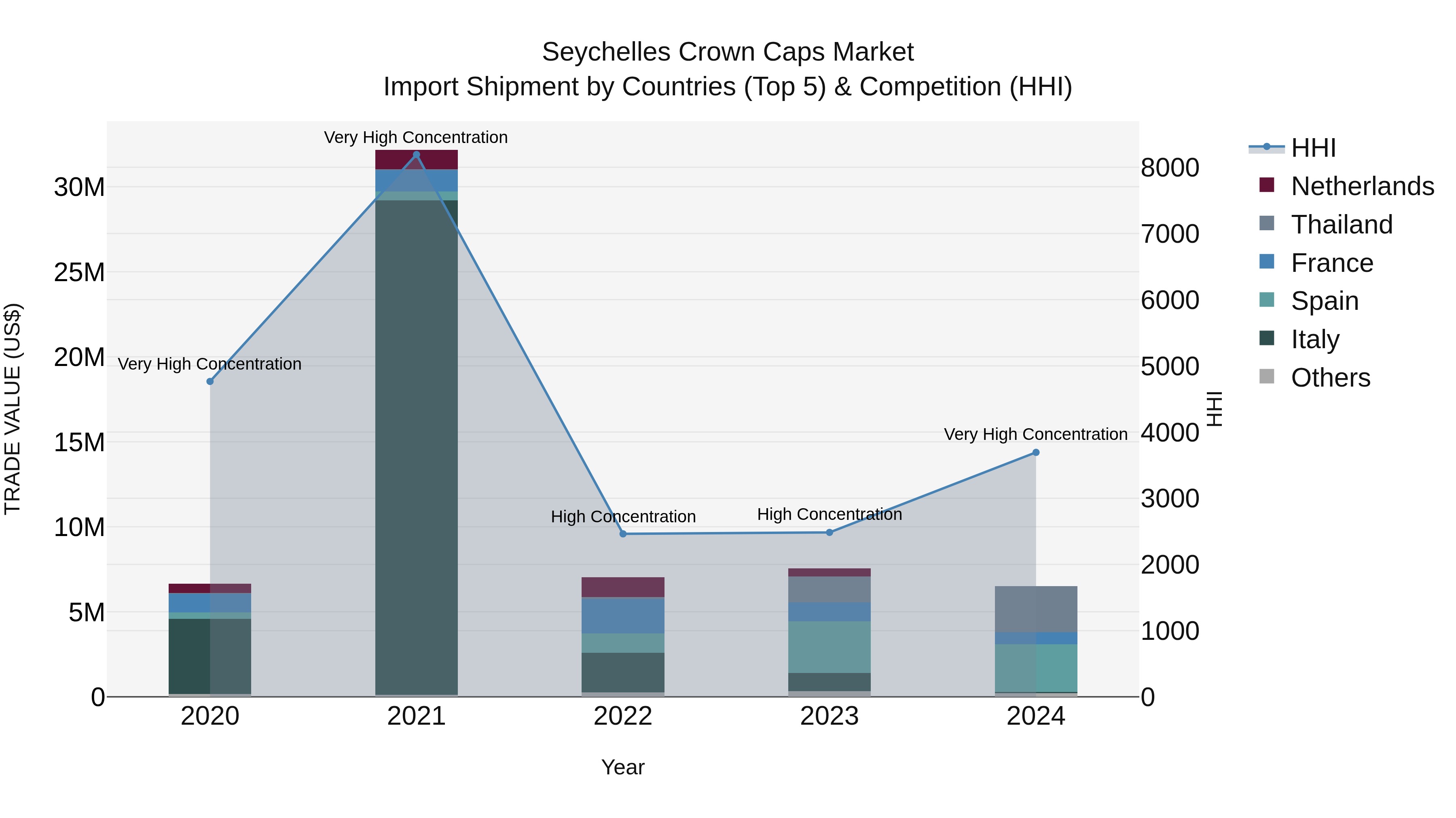 Seychelles Crown Caps Market: Top 5 Importing Countries and Market Competition (HHI) Analysis