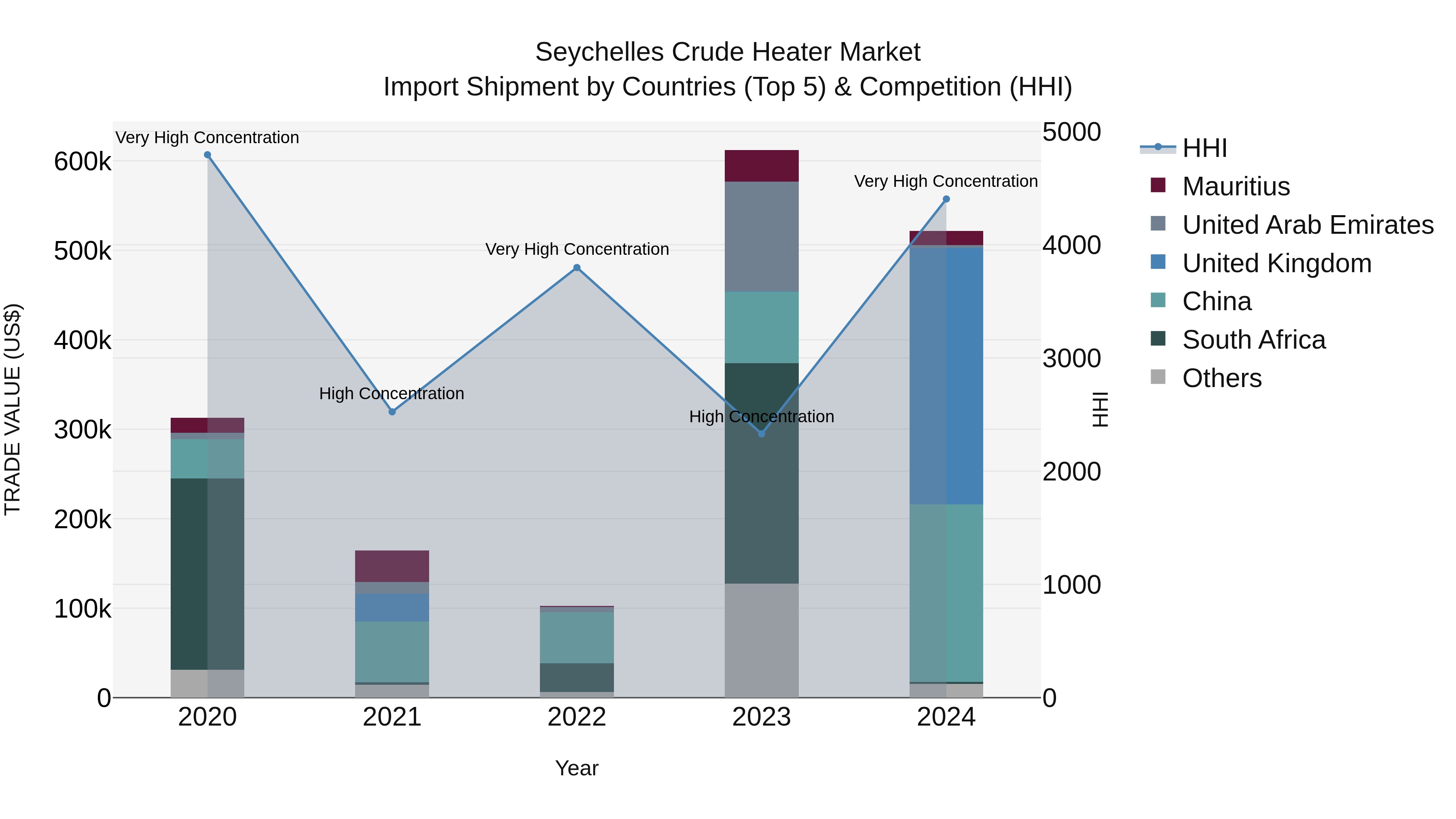 Seychelles Crude Heater Market: Top 5 Importing Countries and Market Competition (HHI) Analysis