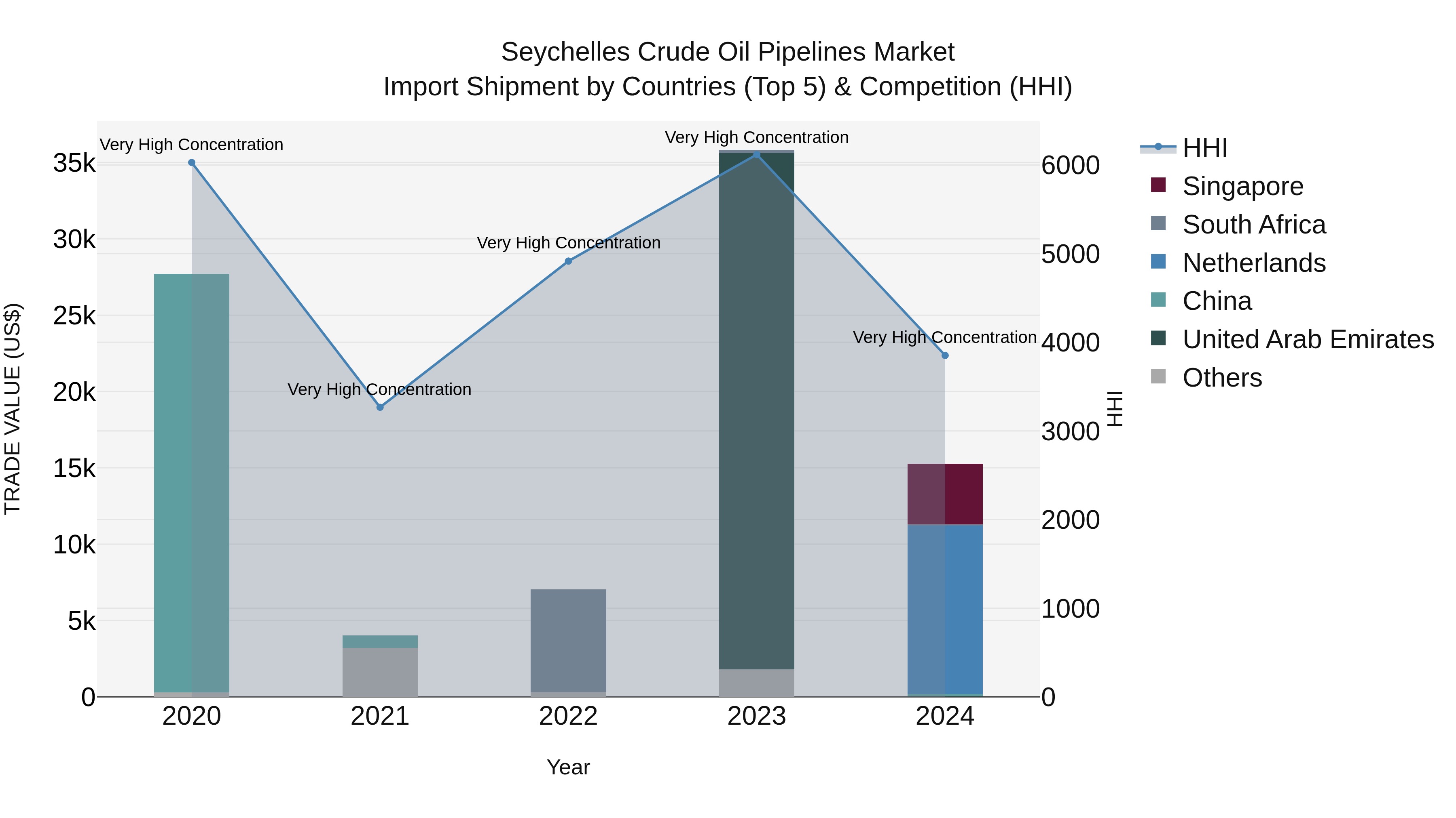 Seychelles Crude Oil Pipelines Market: Top 5 Importing Countries and Market Competition (HHI) Analysis