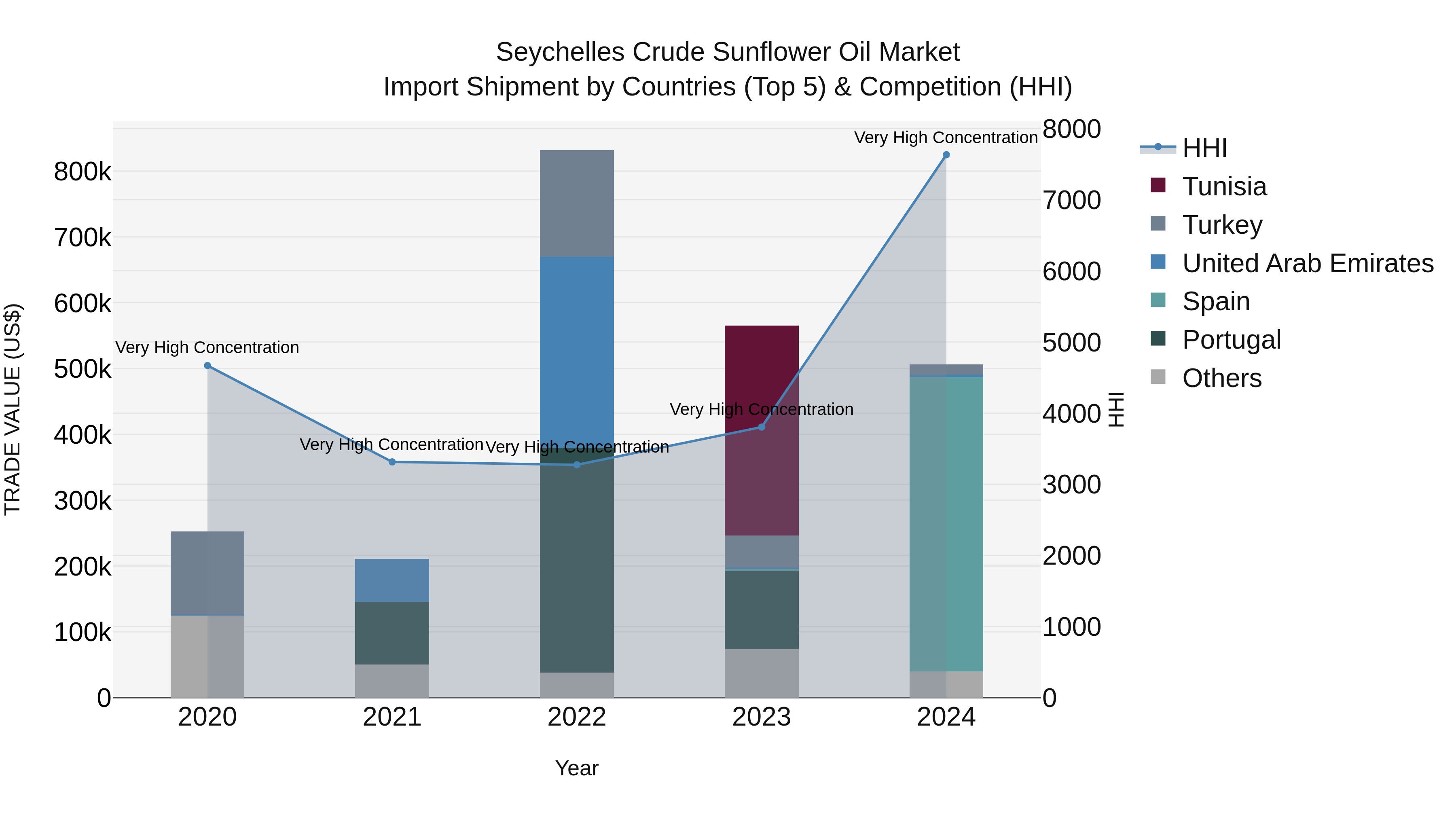 Seychelles Crude Sunflower Oil Market: Top 5 Importing Countries and Market Competition (HHI) Analysis