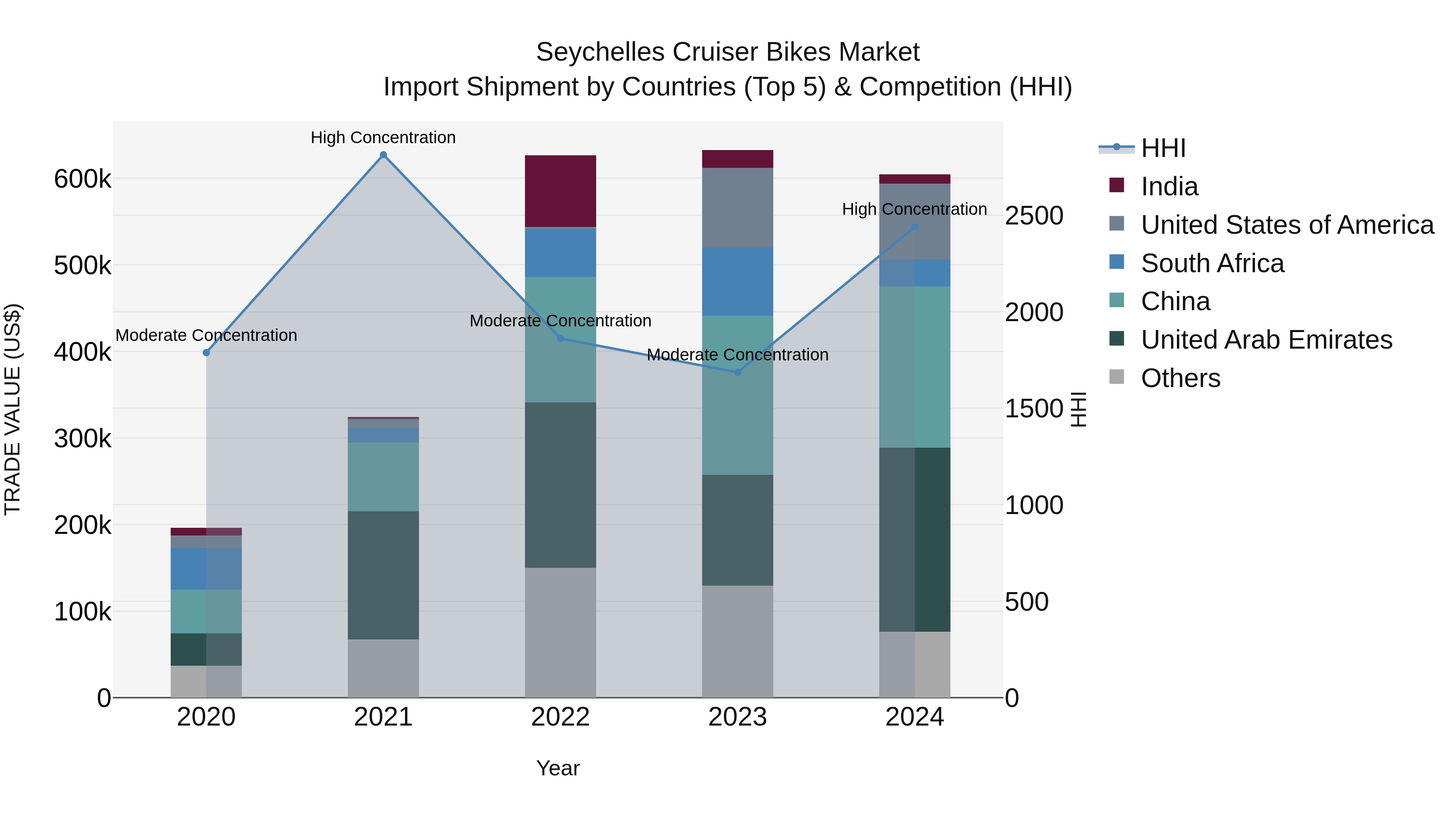 Seychelles Cruiser Bikes Market: Top 5 Importing Countries and Market Competition (HHI) Analysis