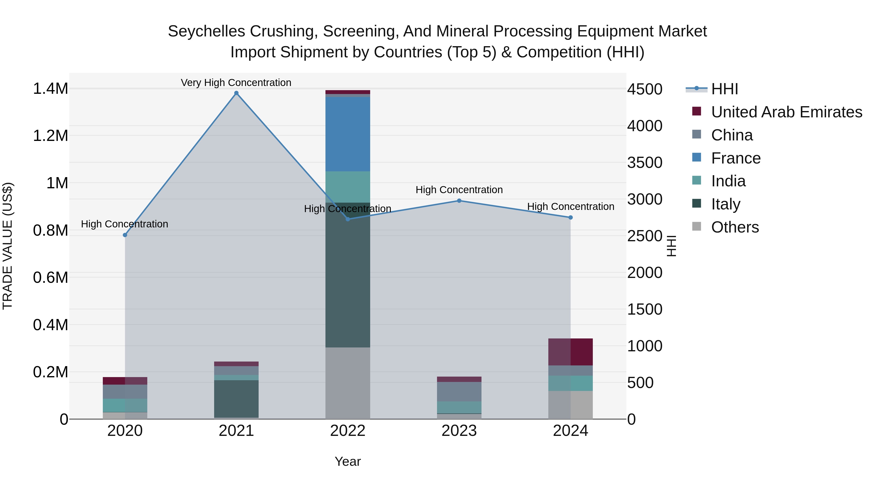 Seychelles Crushing, Screening, and Mineral Processing Equipment Market: Top 5 Importing Countries and Market Competition (HHI) Analysis