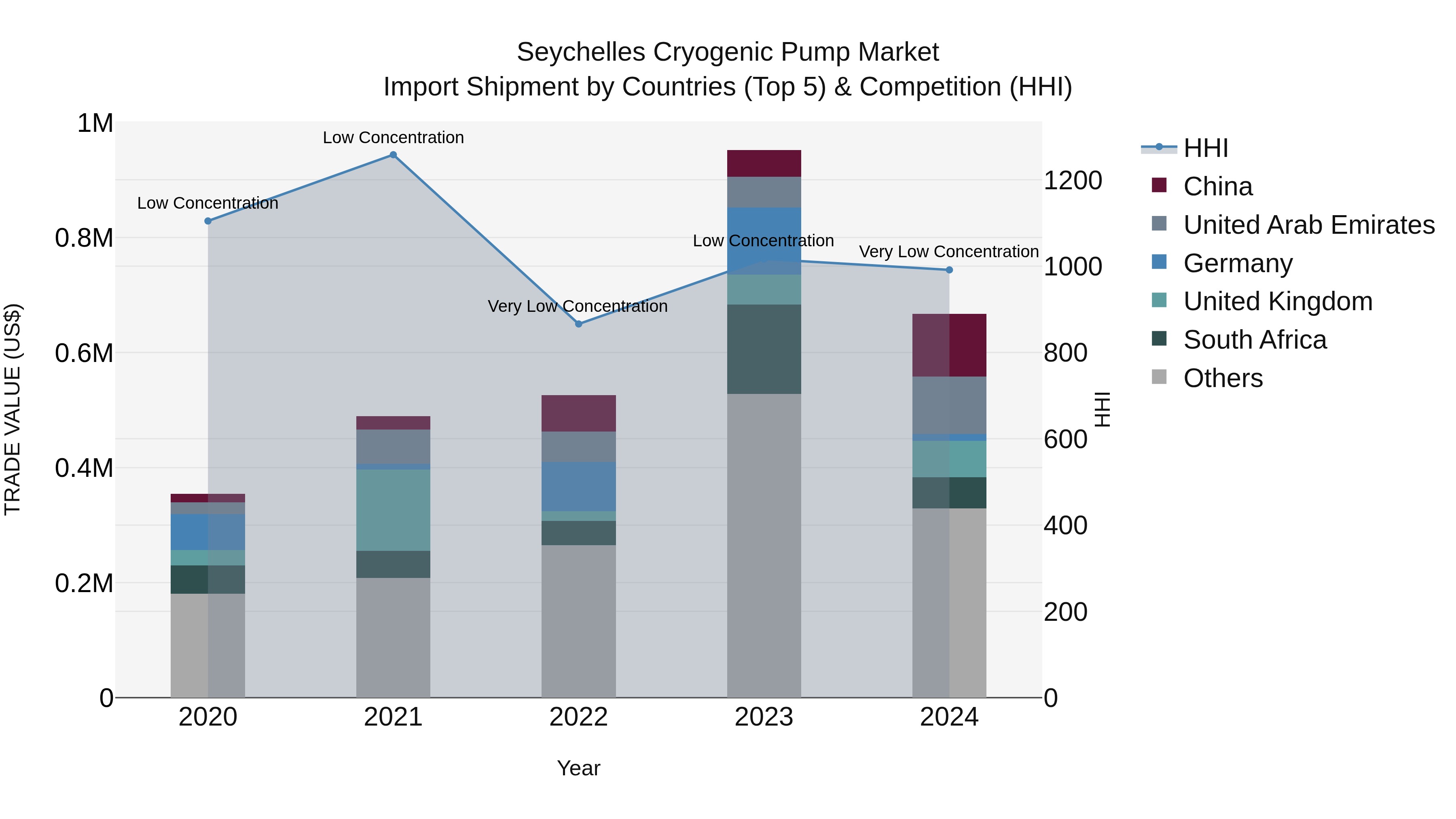 Seychelles Cryogenic Pump Market: Top 5 Importing Countries and Market Competition (HHI) Analysis