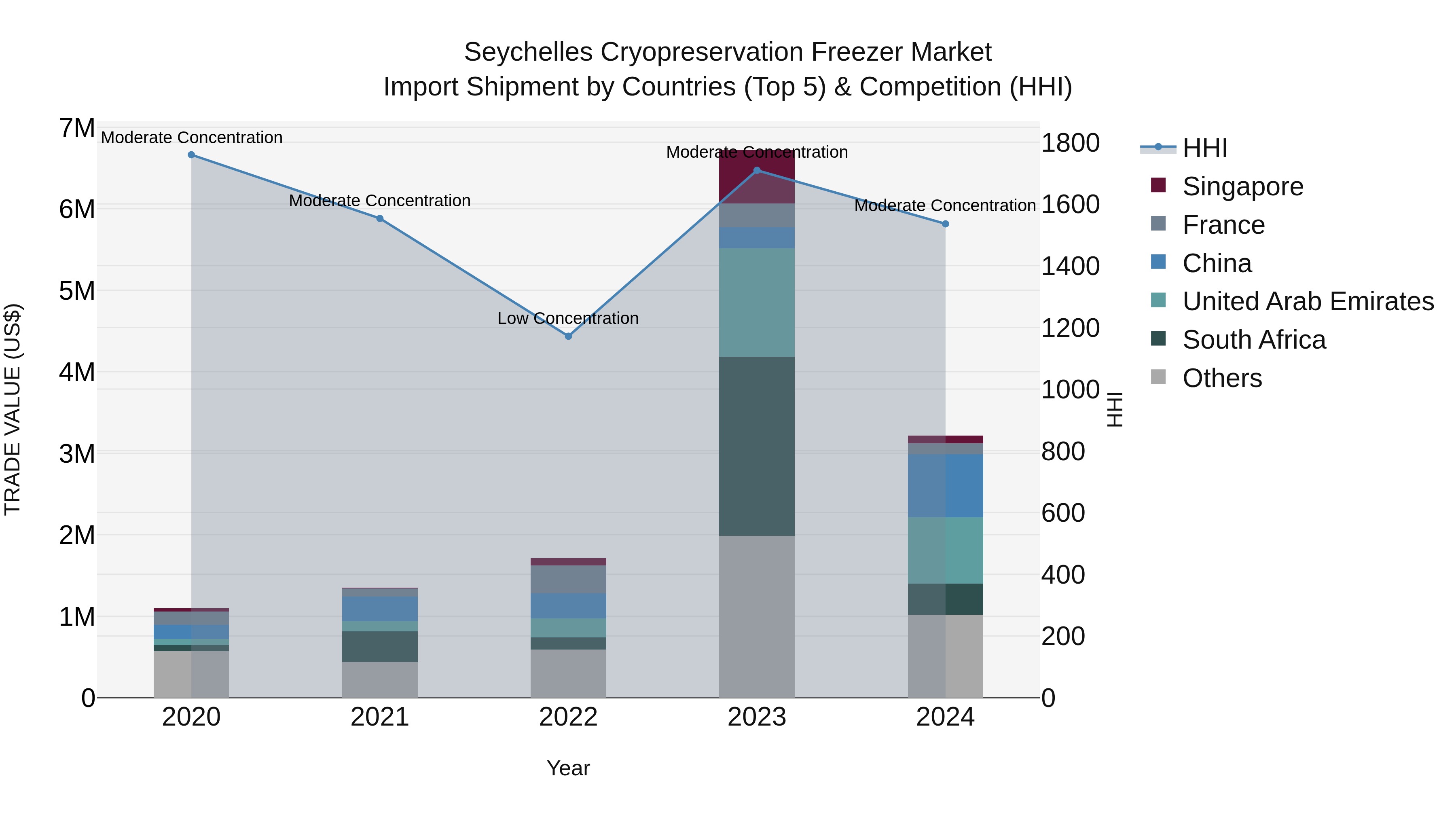 Seychelles Cryopreservation Freezer Market: Top 5 Importing Countries and Market Competition (HHI) Analysis