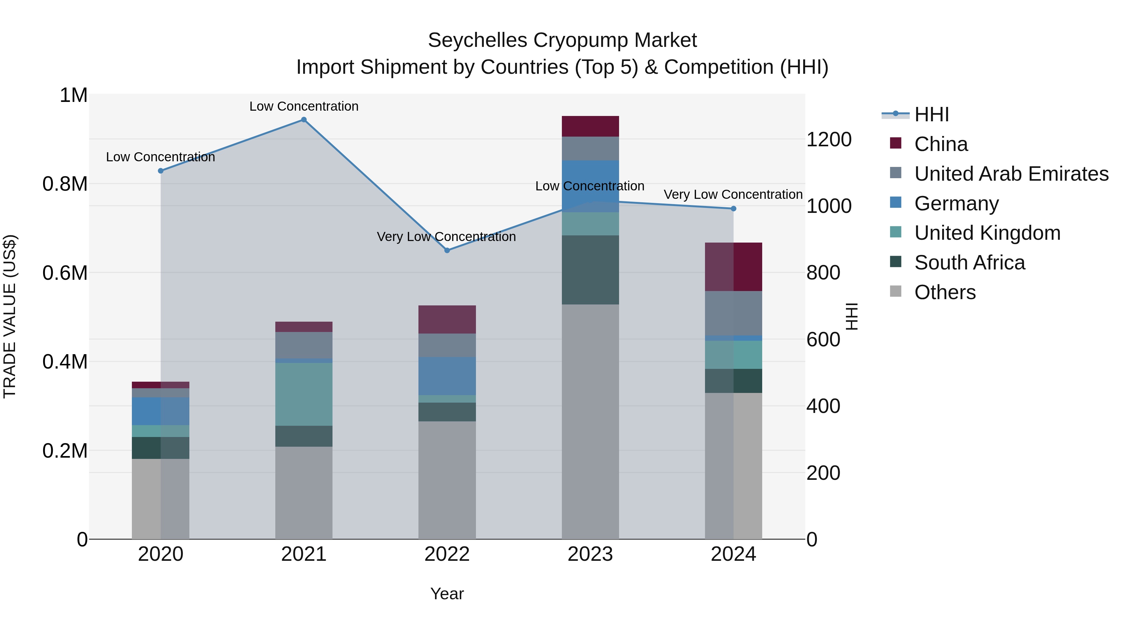 Seychelles Cryopump Market: Top 5 Importing Countries and Market Competition (HHI) Analysis