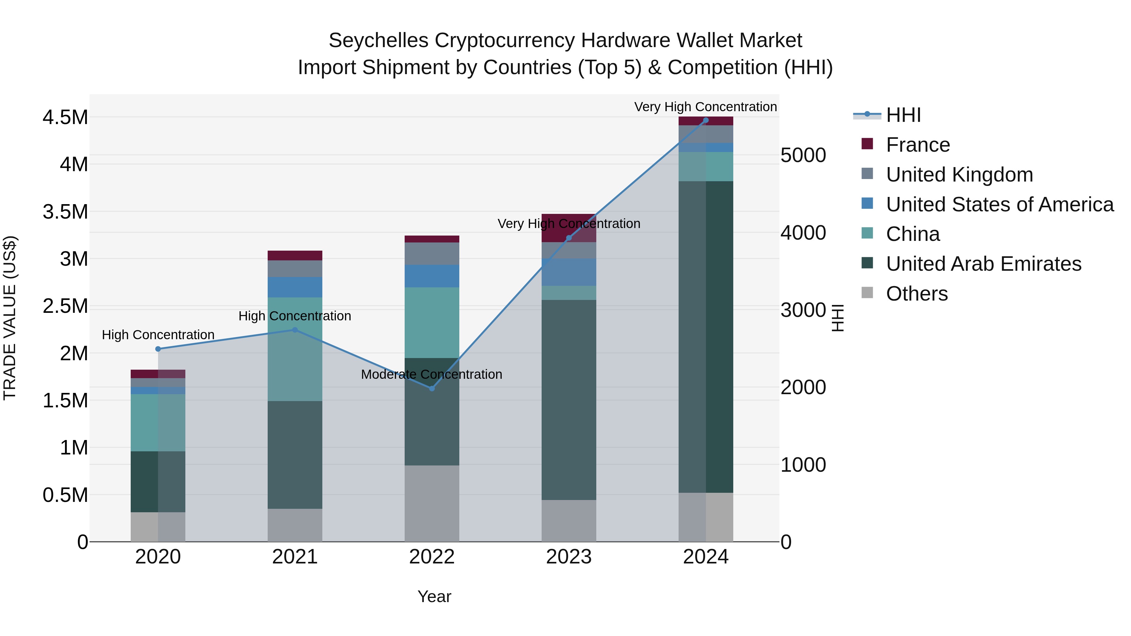 Seychelles Cryptocurrency Hardware Wallet Market: Top 5 Importing Countries and Market Competition (HHI) Analysis