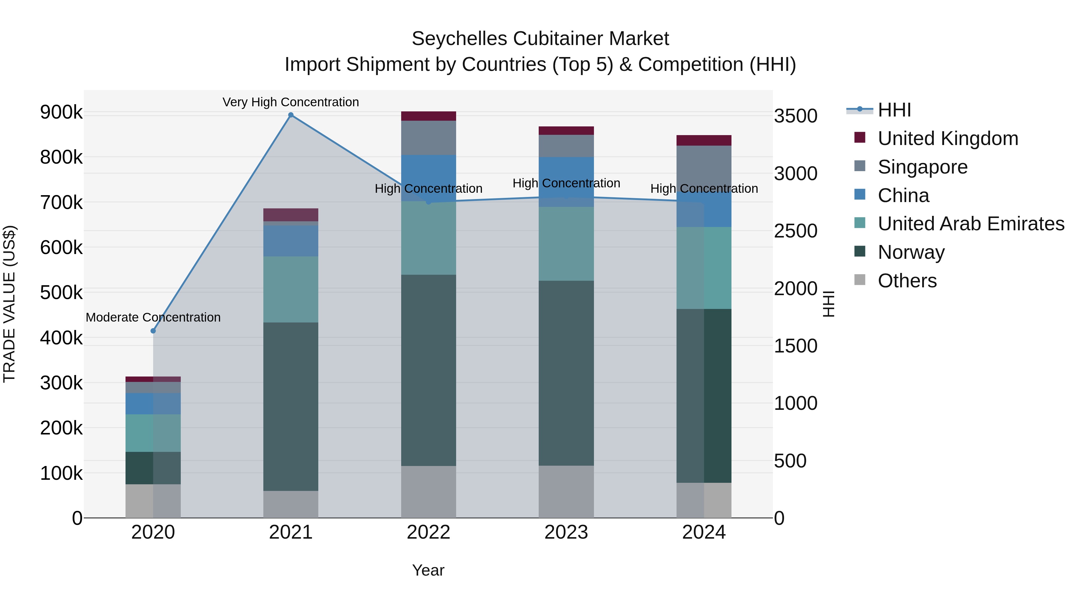 Seychelles Cubitainer Market: Top 5 Importing Countries and Market Competition (HHI) Analysis