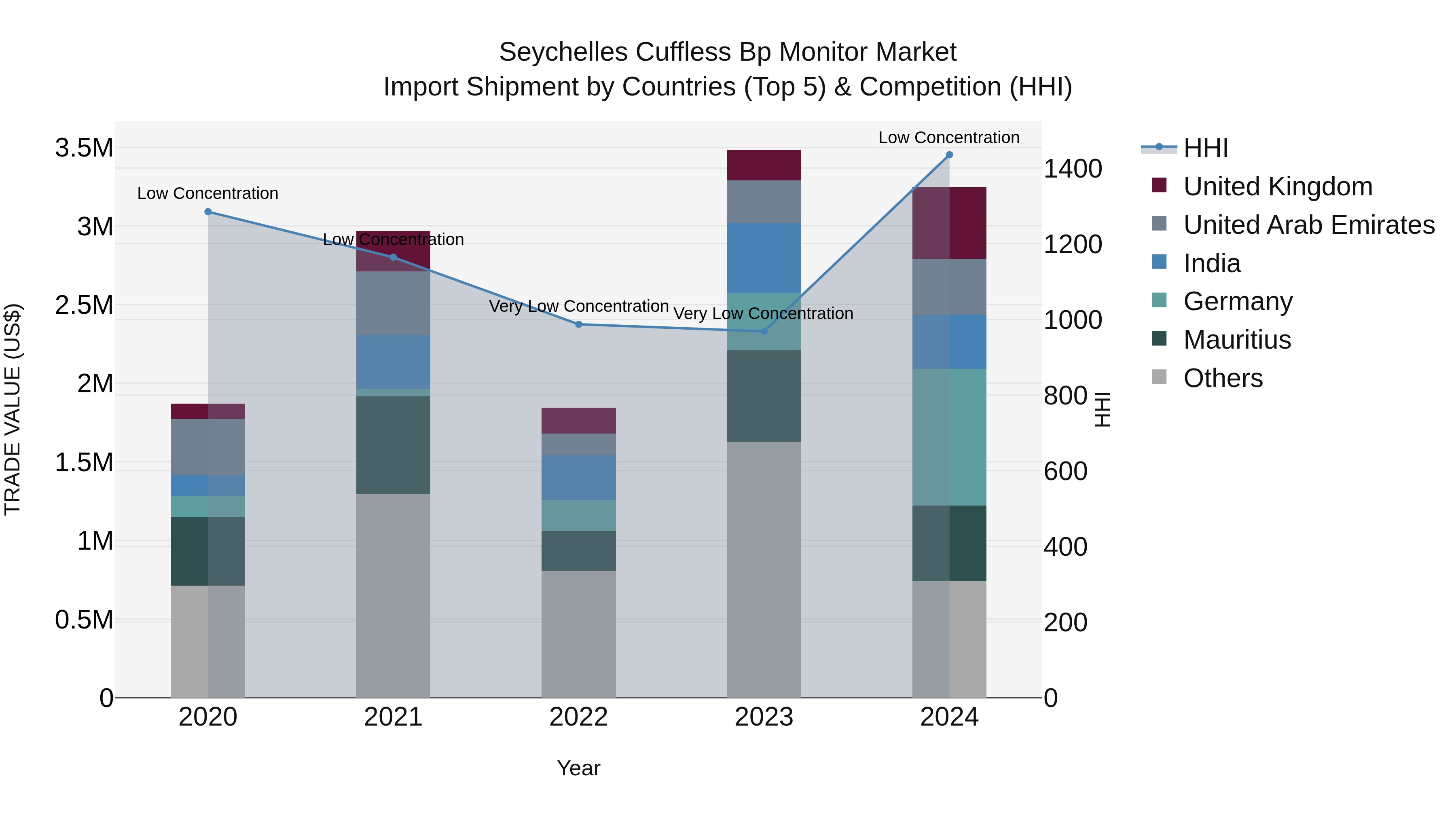 Seychelles Cuffless Bp Monitor Market: Top 5 Importing Countries and Market Competition (HHI) Analysis