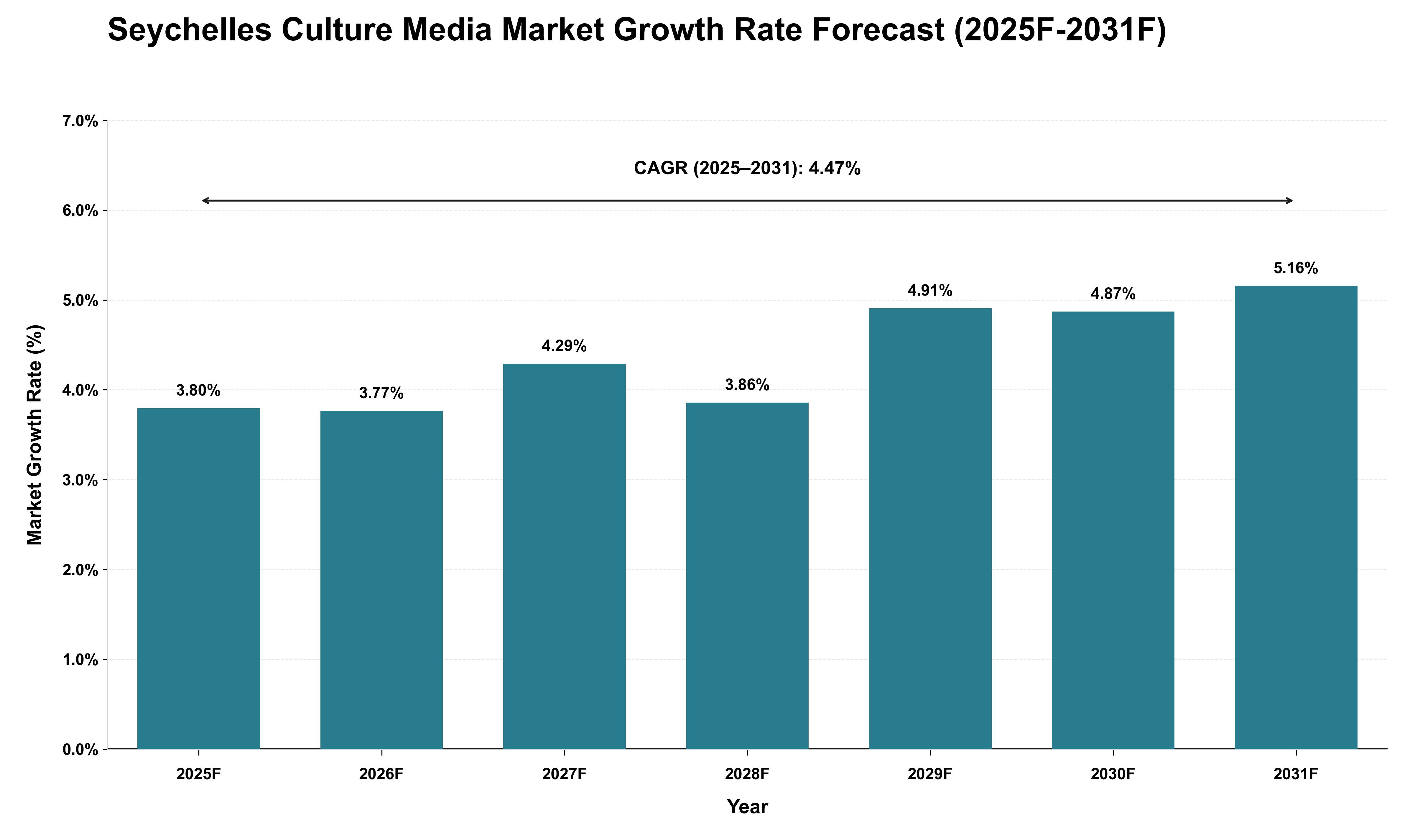 Seychelles Culture Media Market Growth Rate Analysis (2025 - 2031)
