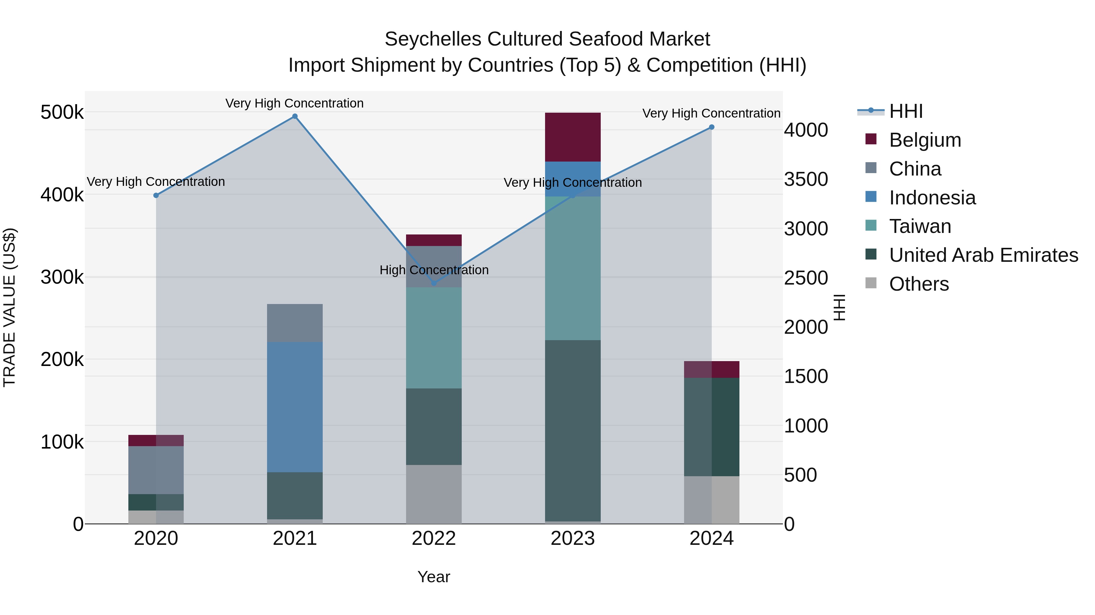 Seychelles Cultured Seafood Market: Top 5 Importing Countries and Market Competition (HHI) Analysis
